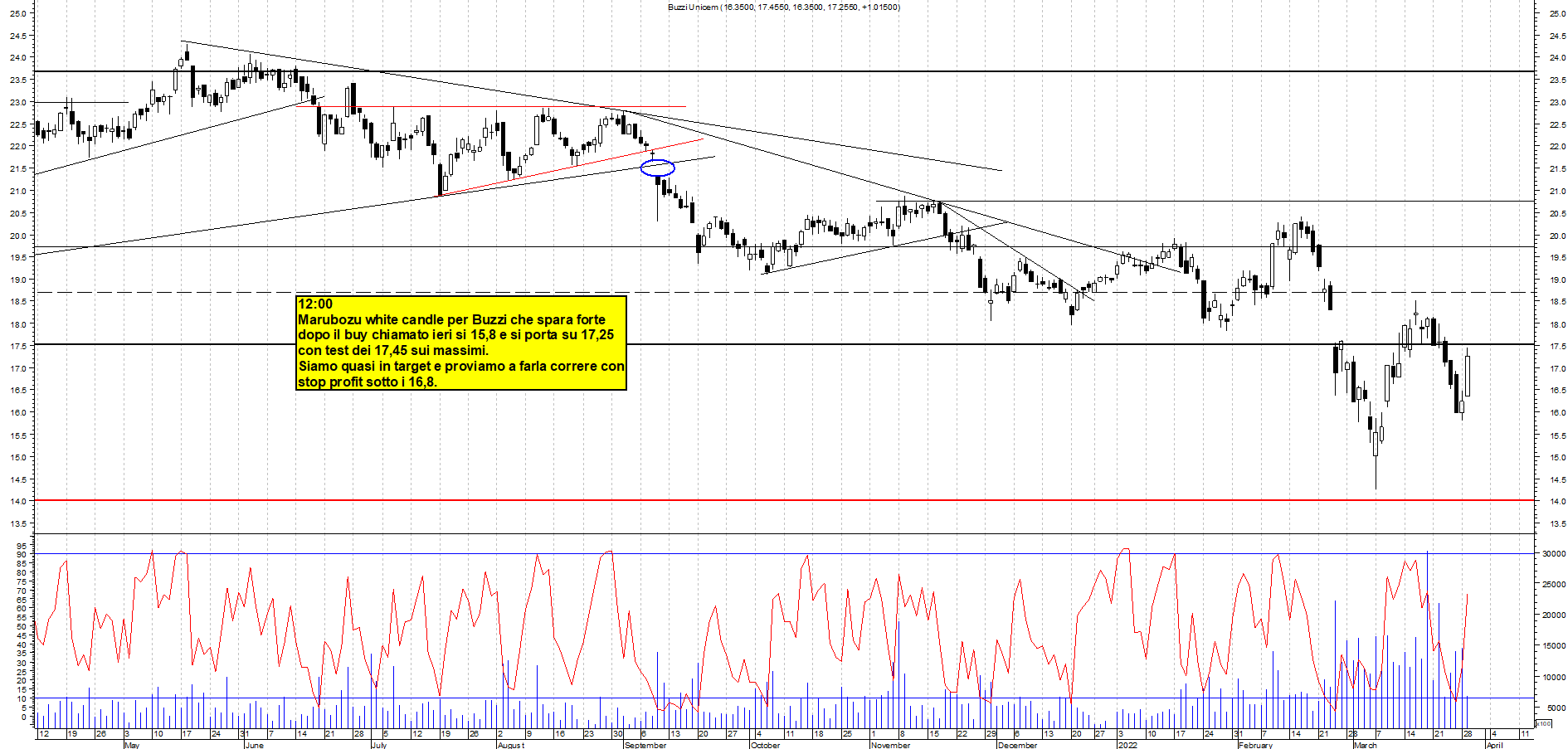 Grafico e analisi tecnica delle azioni Buzzi