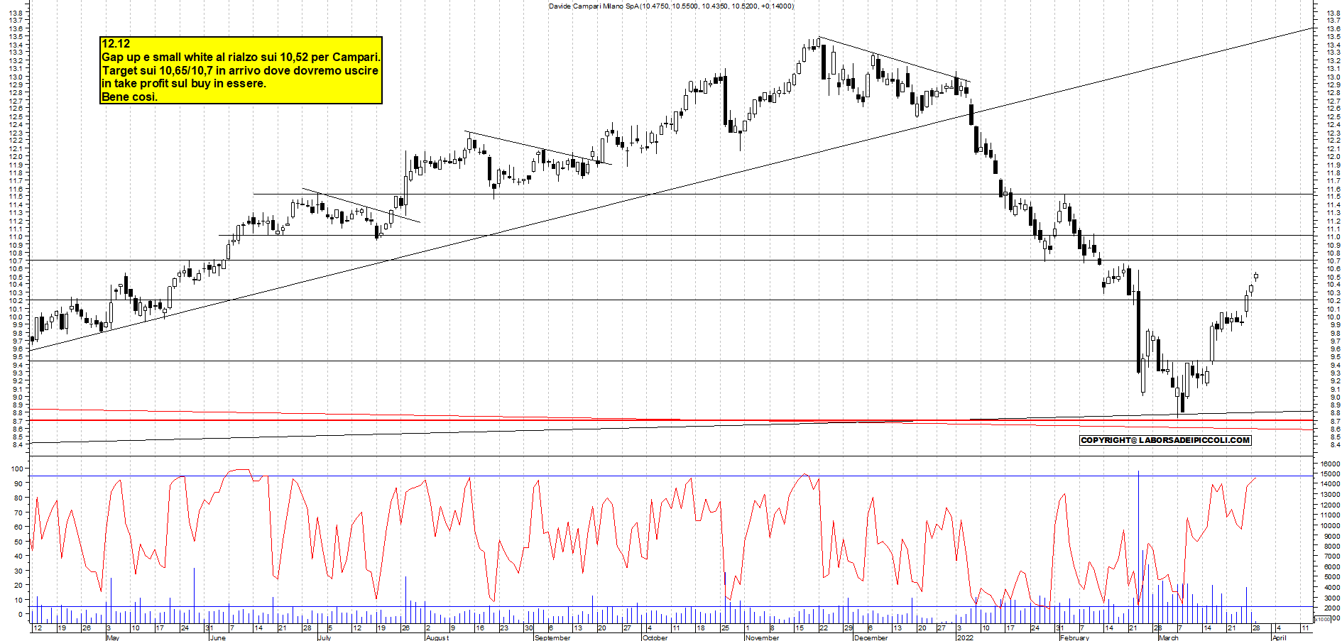 Grafico e analisi tecnica delle azioni Campari
