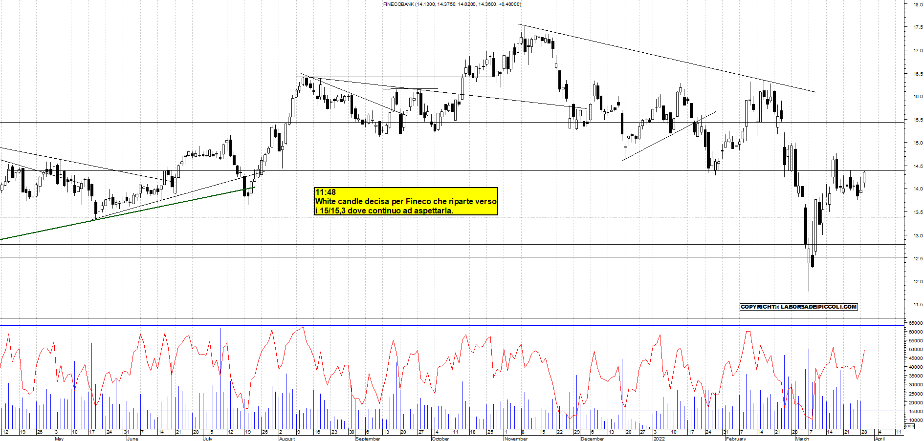 Grafico e analisi tecnica delle azioni Fineco Bank