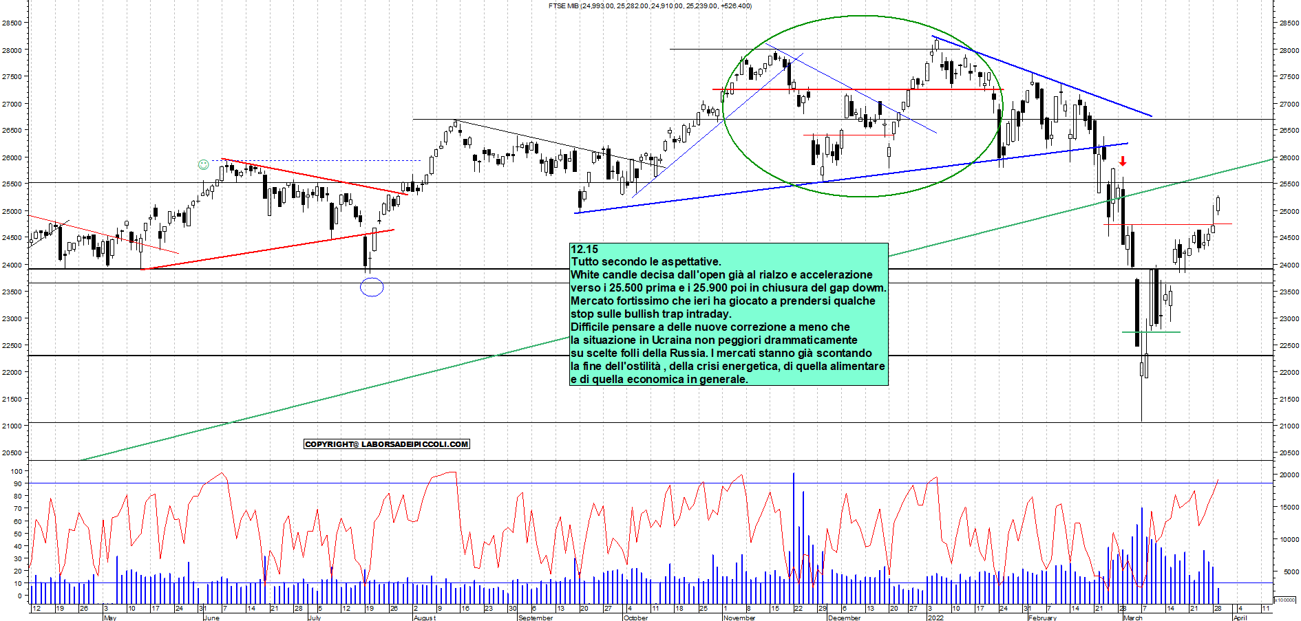 Grafico e analisi tecnica delle azioni Ftse-Mib