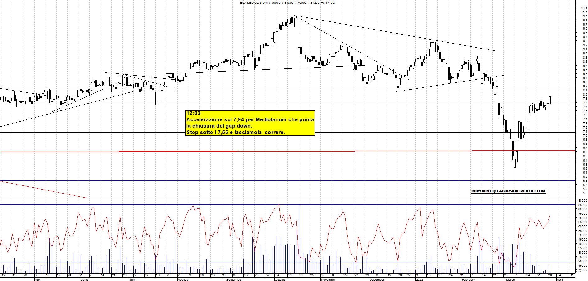 Grafico e analisi tecnica delle azioni Mediolanum