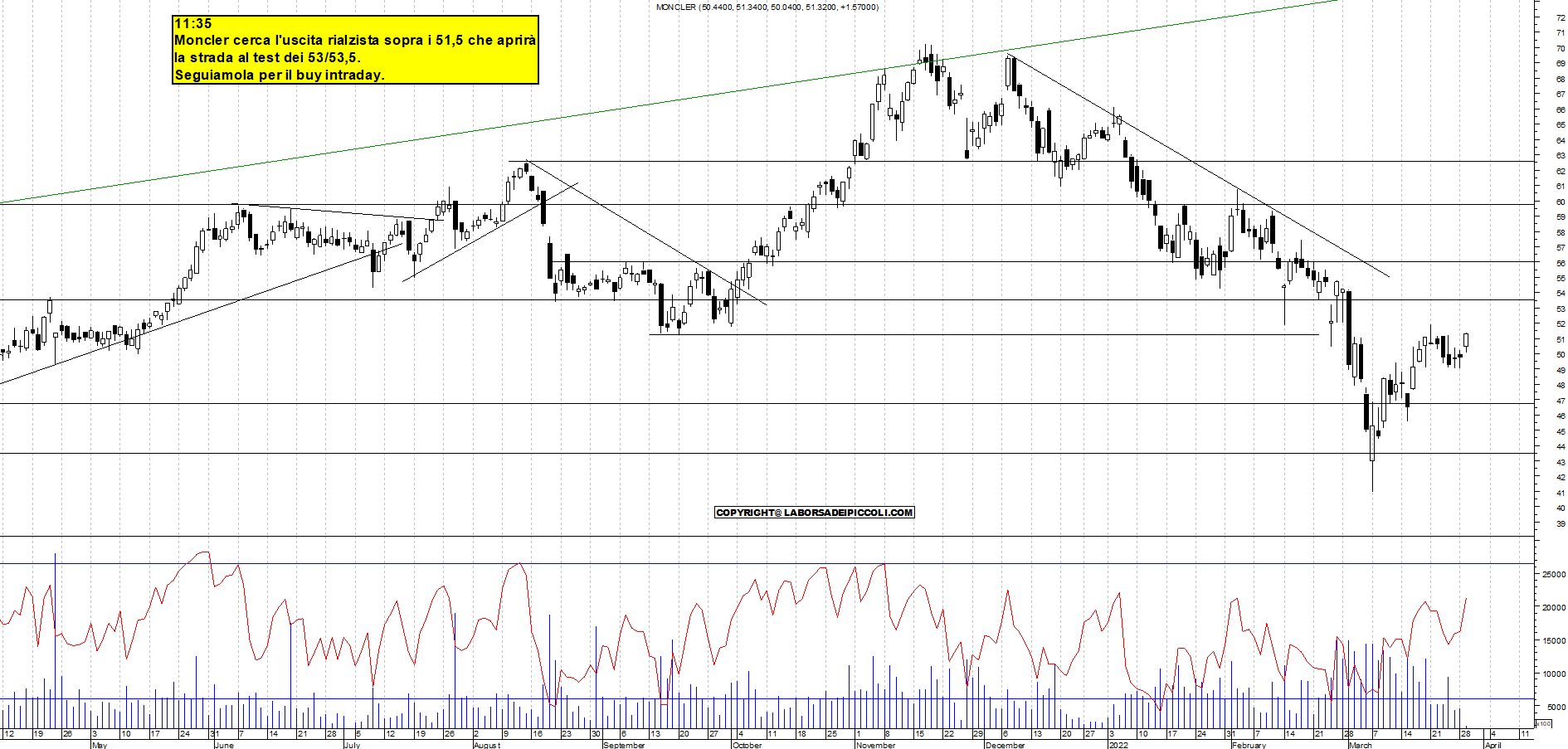 Grafico e analisi tecnica delle azioni Moncler
