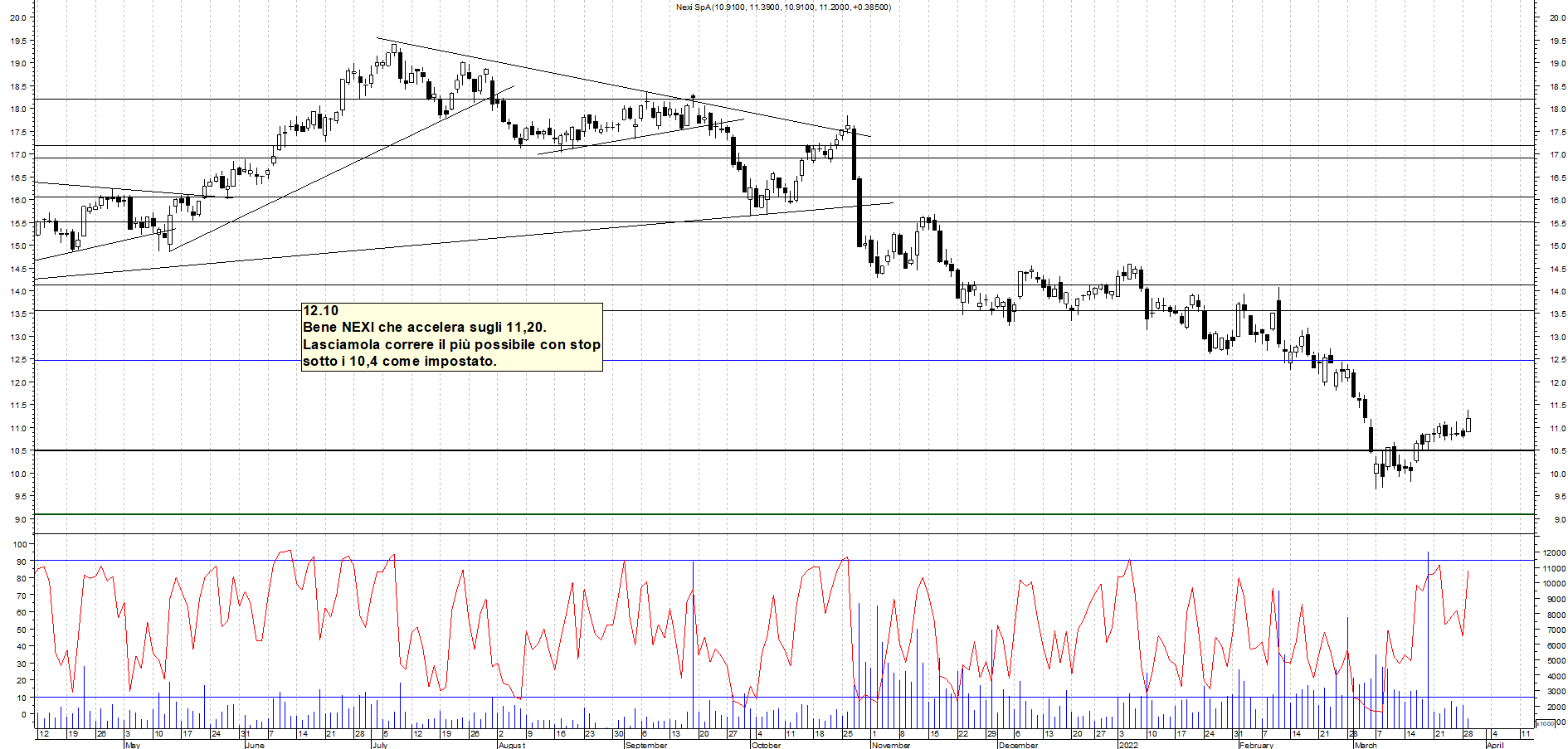 Grafico e analisi tecnica delle azioni Nexi