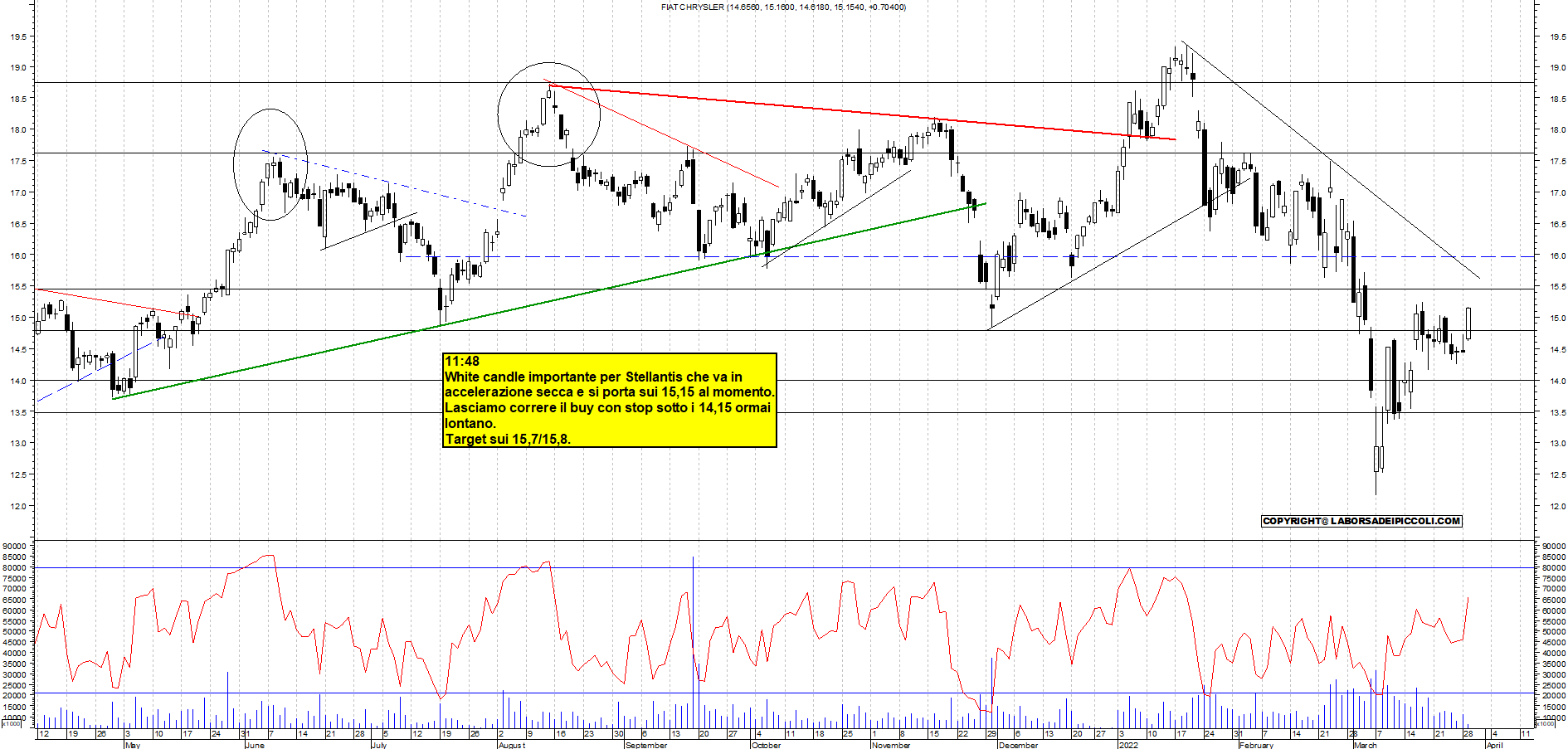 Grafico e analisi tecnica delle azioni Stellantis