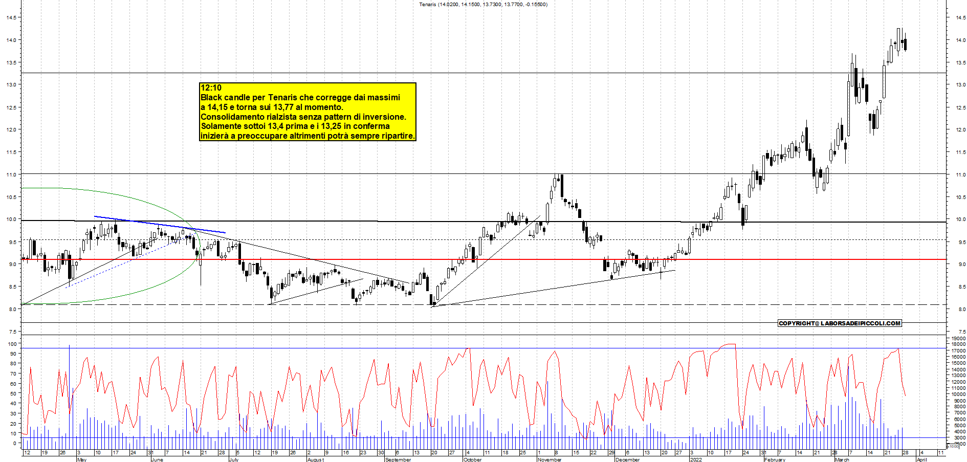 Grafico e analisi tecnica delle azioni Tenaris