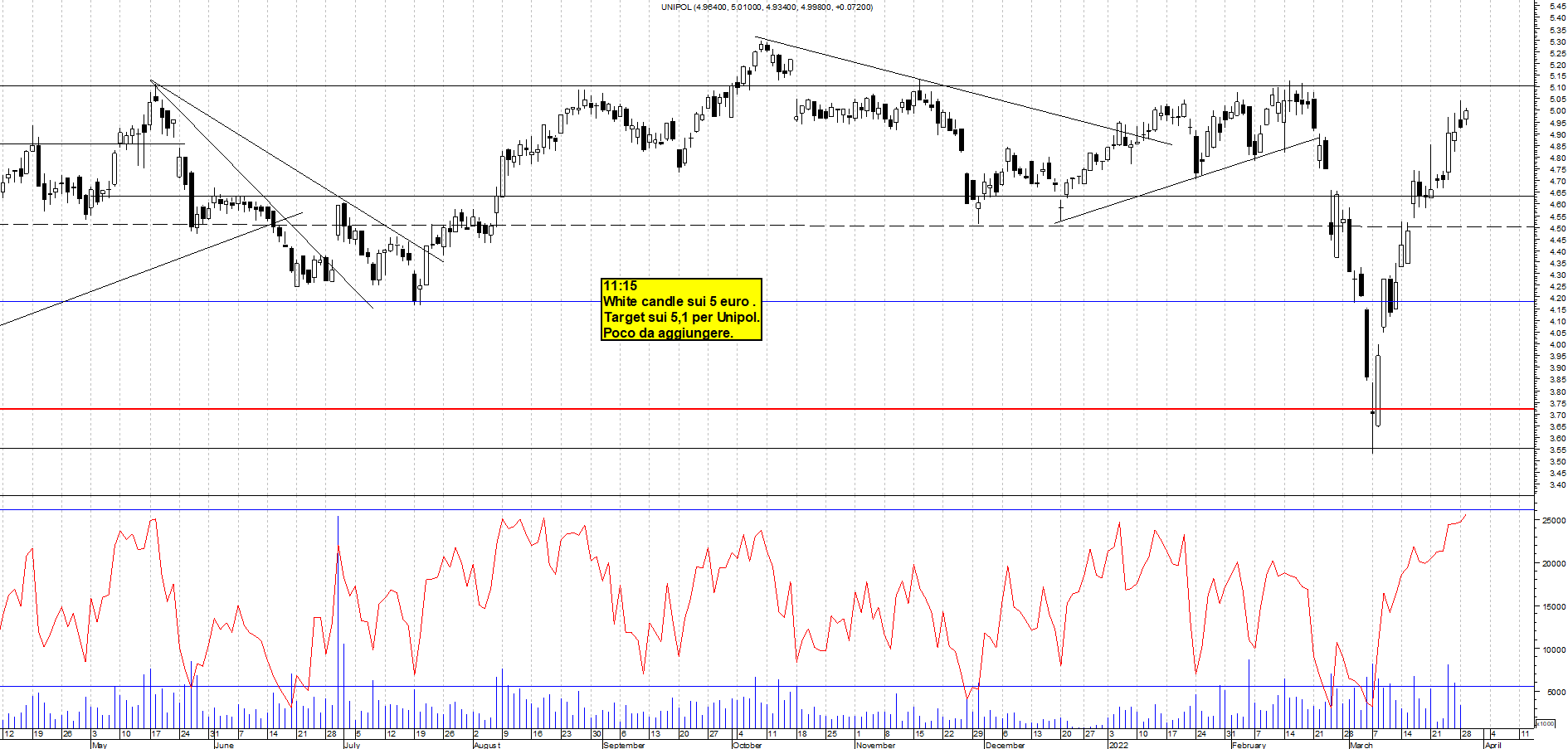 Grafico e analisi tecnica delle azioni Unipol