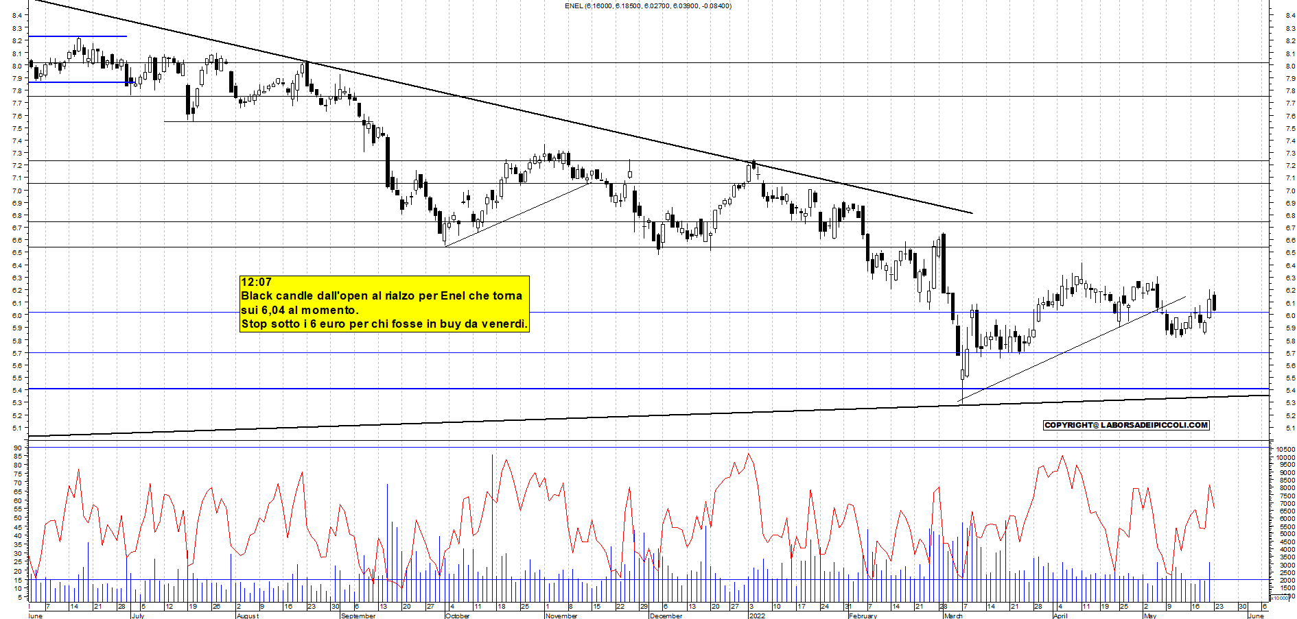 Grafico azioni Enel 23 05 2022 ora 1110. La Borsa Dei Piccoli