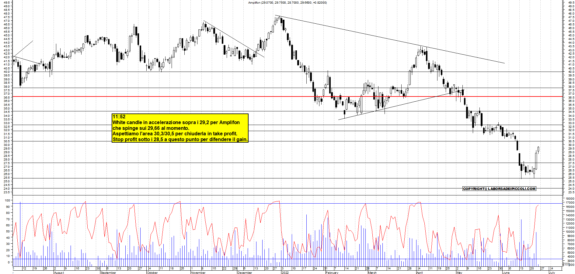 Grafico e analisi tecnica delle azioni Amplifon