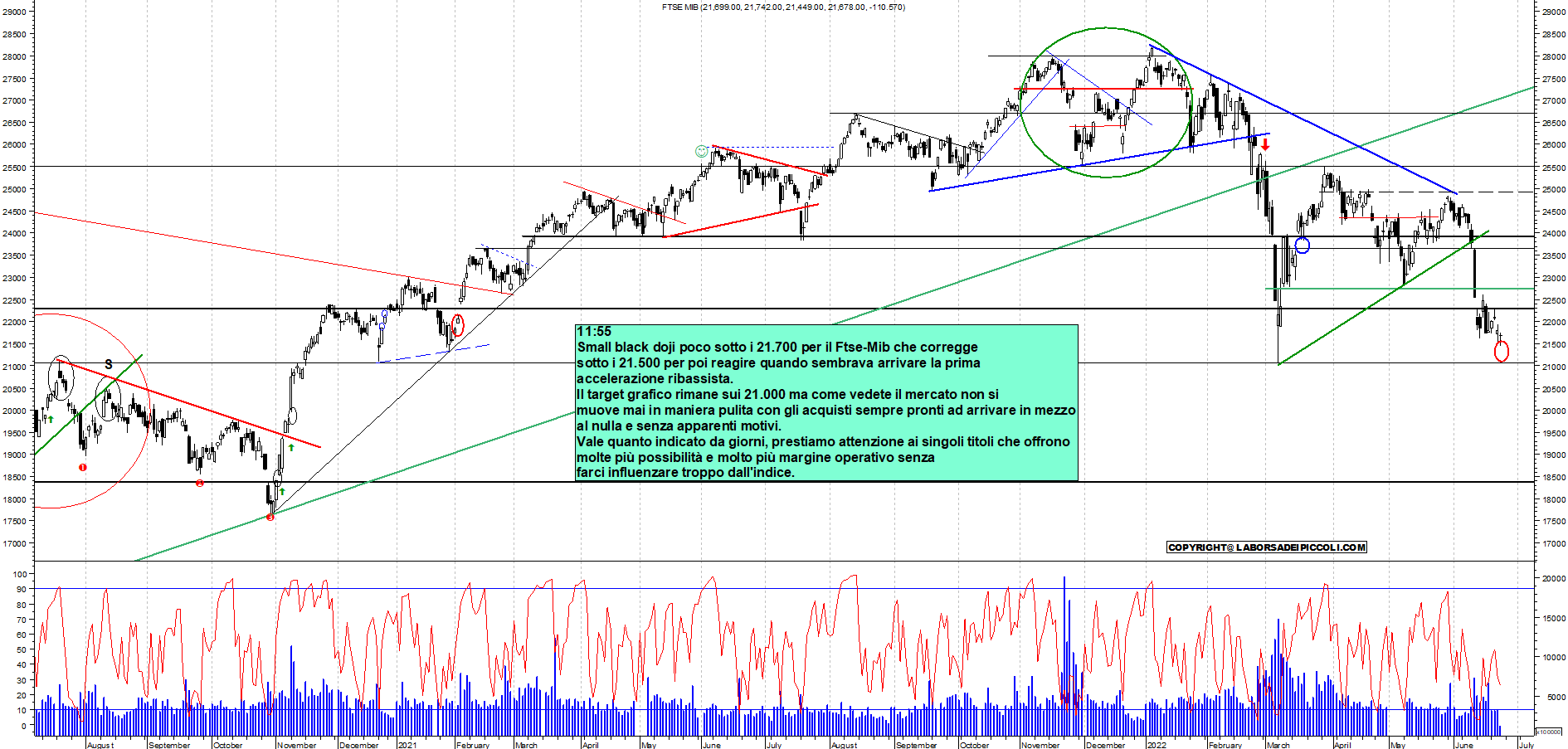 Grafico e analisi tecnica delle azioni Ftse-Mib