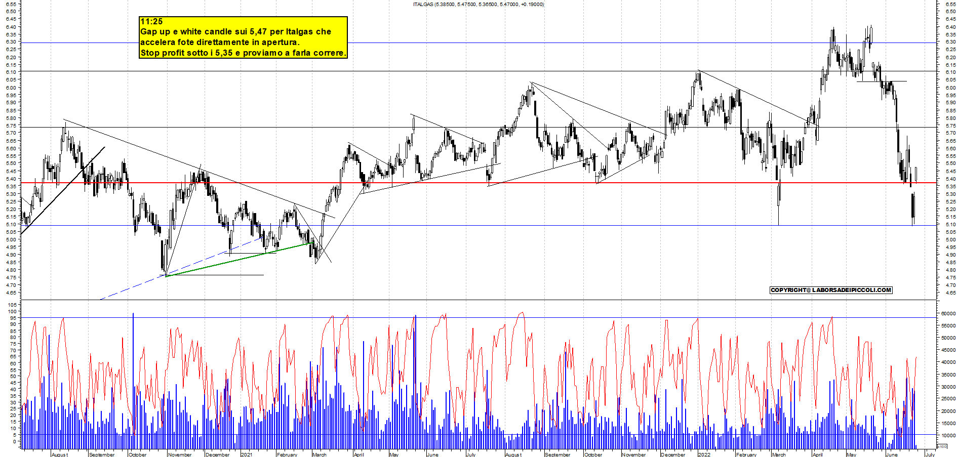Grafico e analisi tecnica delle azioni Italgas