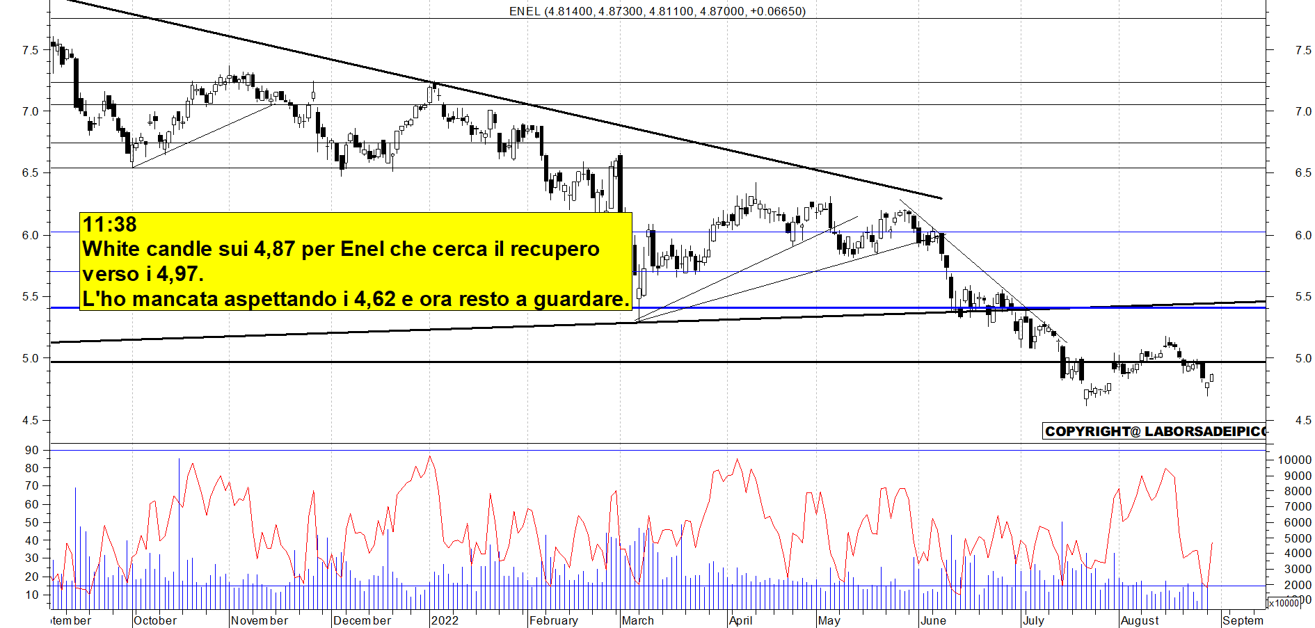 Grafico e analisi tecnica delle azioni Enel