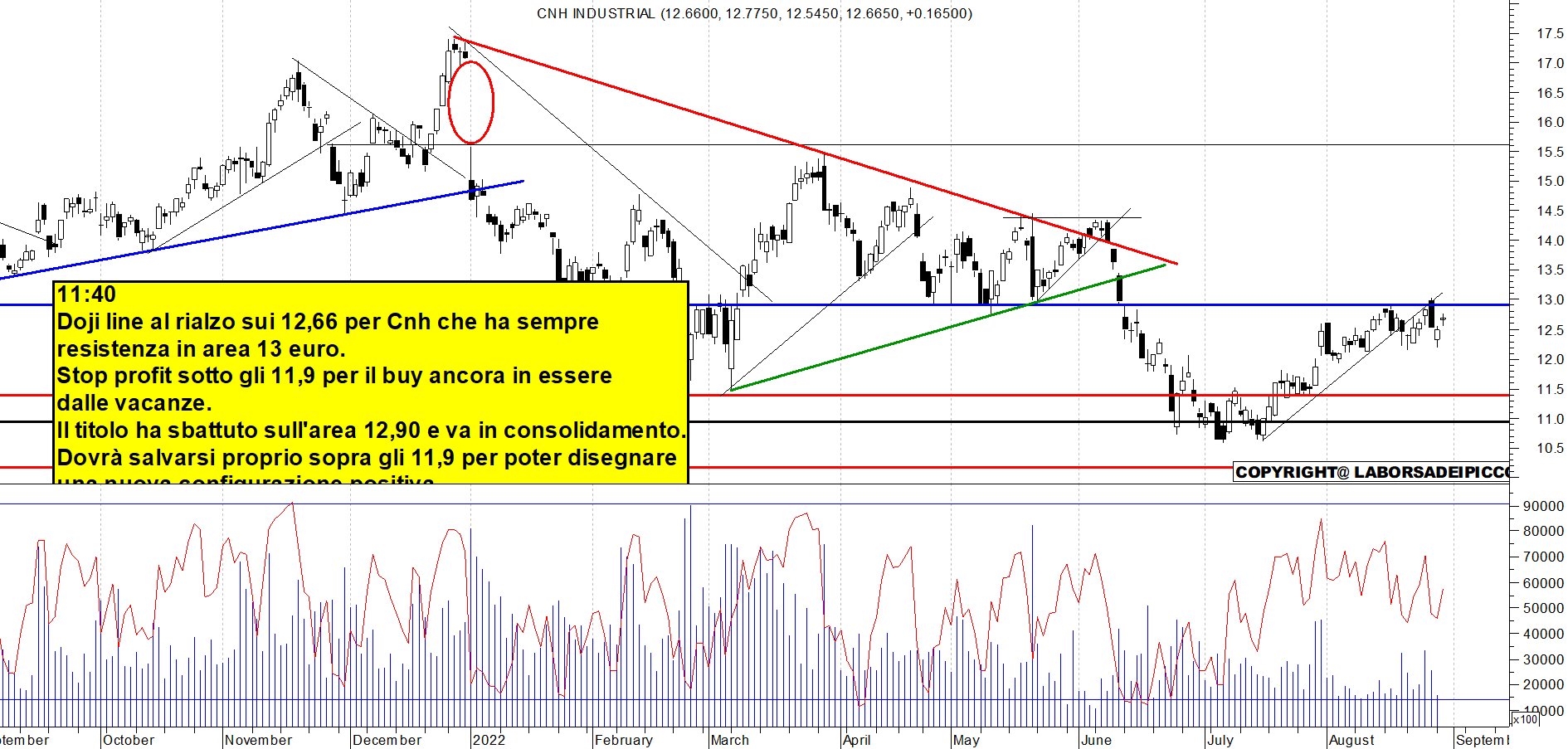 Grafico e analisi tecnica delle azioni Cnh Ind.