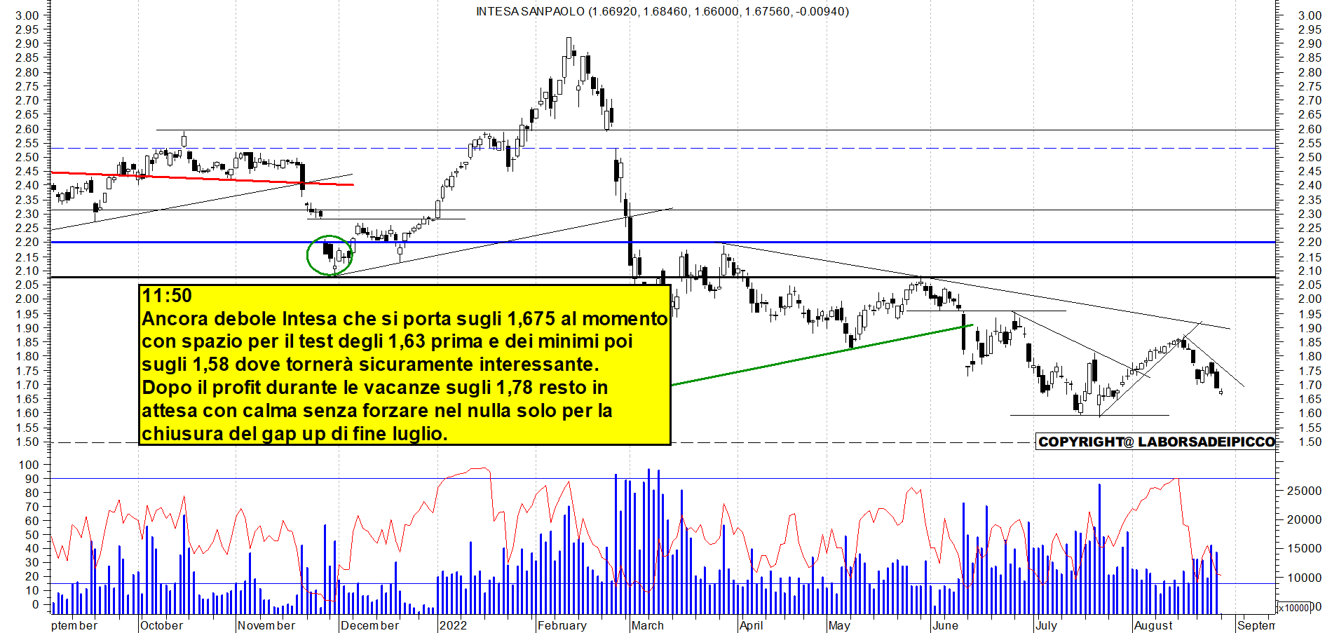 Grafico Azioni Intesa Sanpaolo 29 08 2022 Ora 1151 La Borsa Dei Piccoli 1943