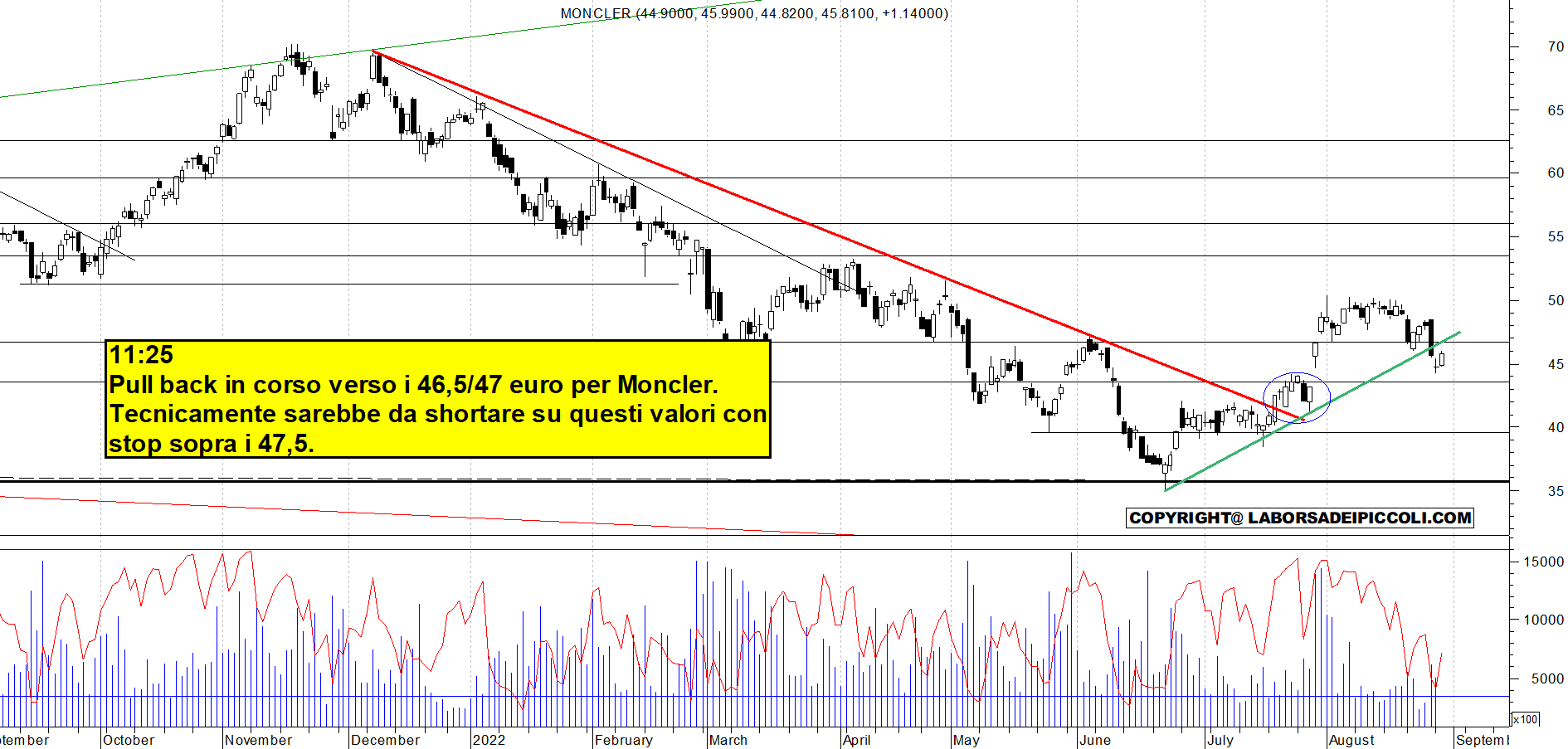 Grafico e analisi tecnica delle azioni Moncler