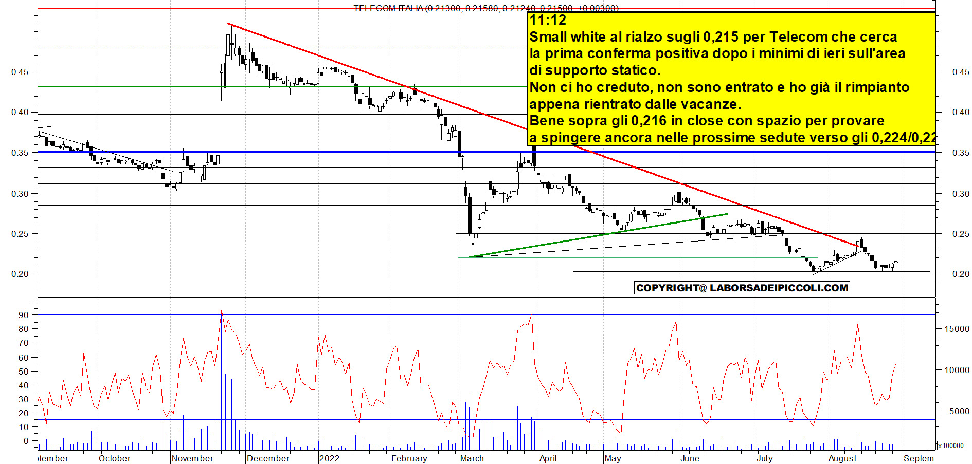 Grafico e analisi tecnica delle azioni Telecom