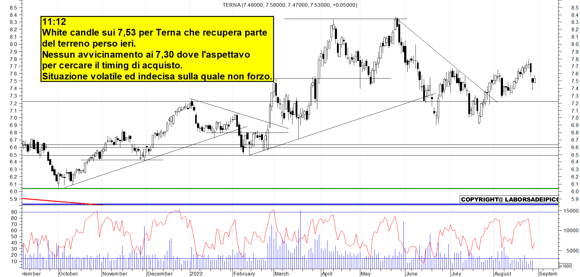 Grafico e analisi tecnica delle azioni Terna