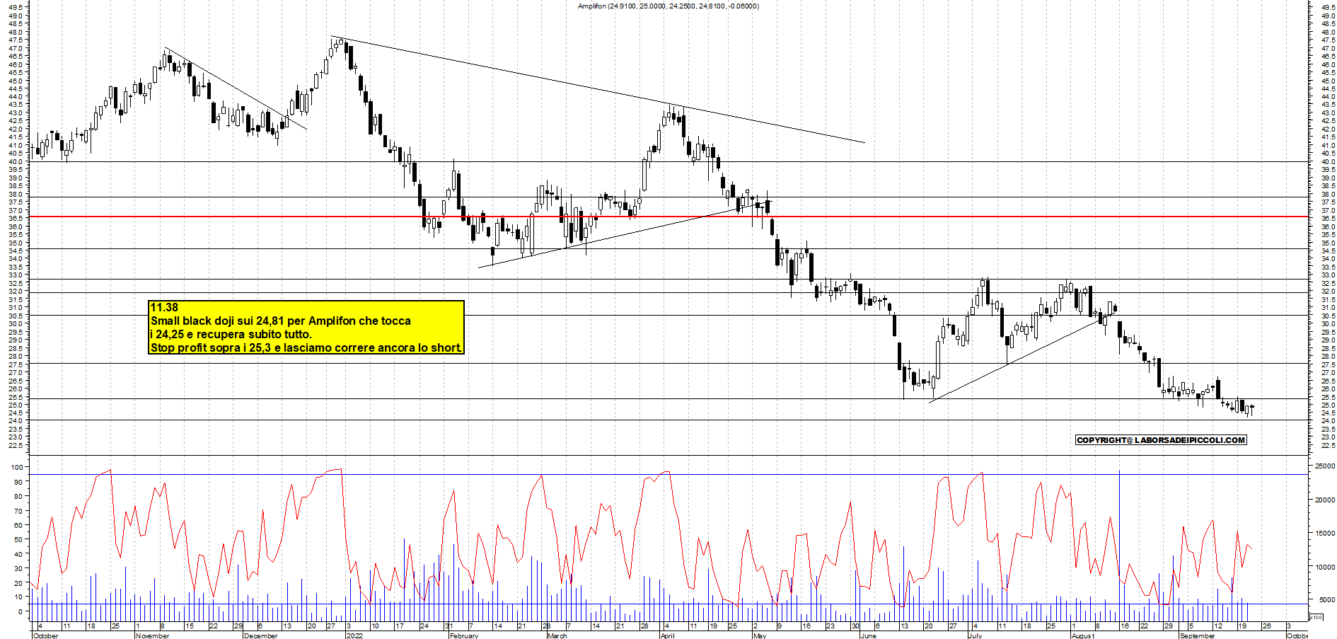 Grafico e analisi tecnica delle azioni Amplifon