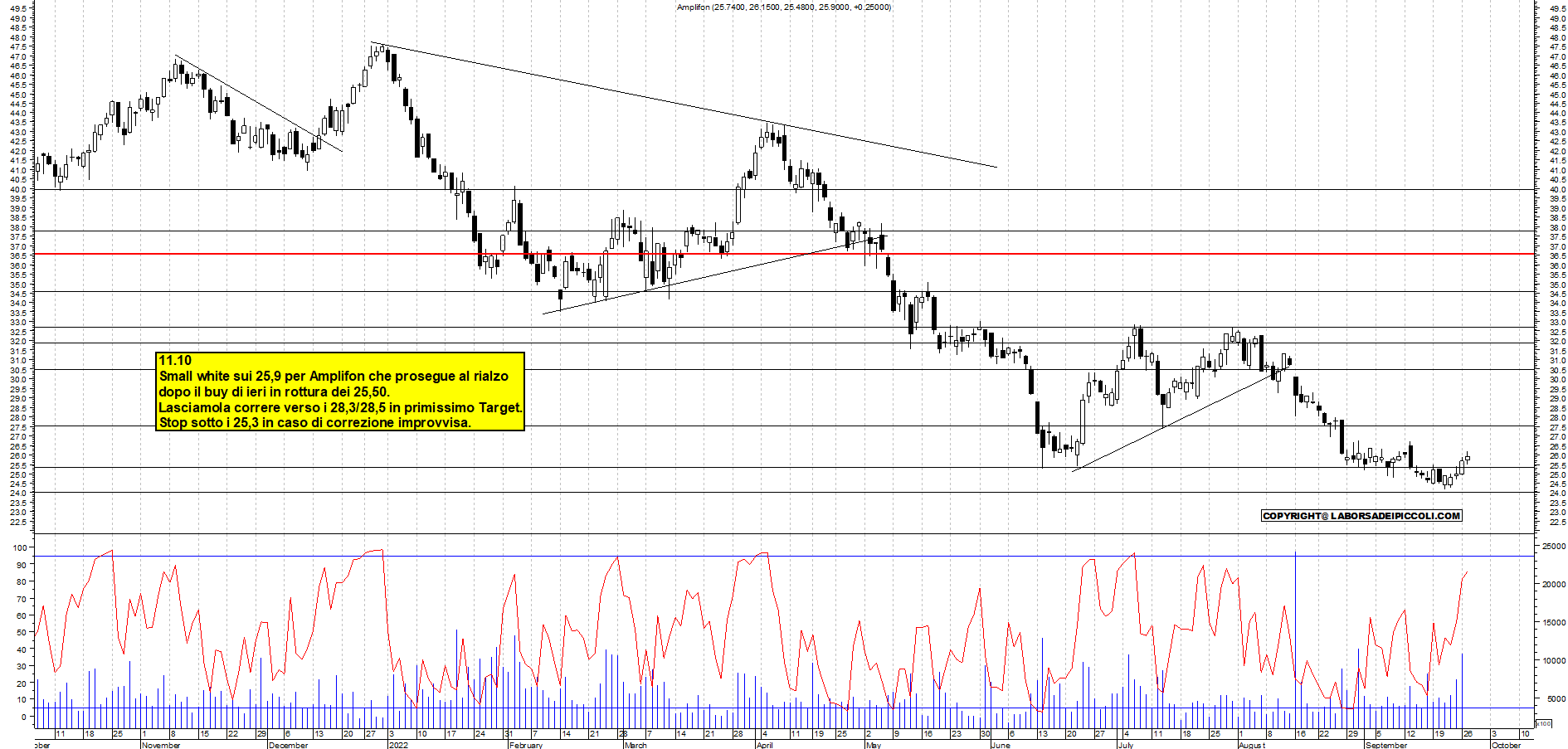 Grafico e analisi tecnica delle azioni Amplifon