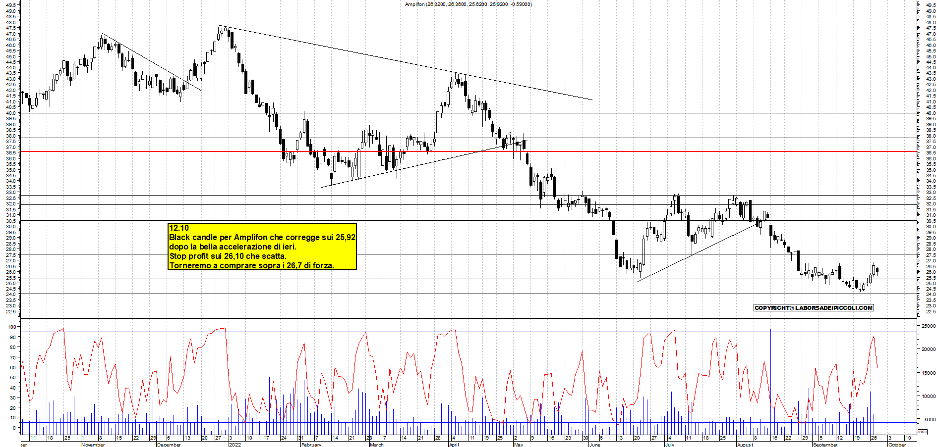 Grafico e analisi tecnica delle azioni Amplifon