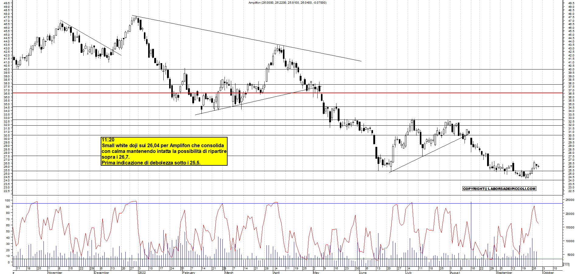 Grafico e analisi tecnica delle azioni Amplifon