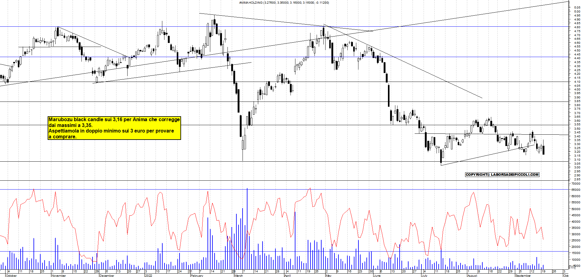 Grafico e analisi tecnica delle azioni Anima Holding