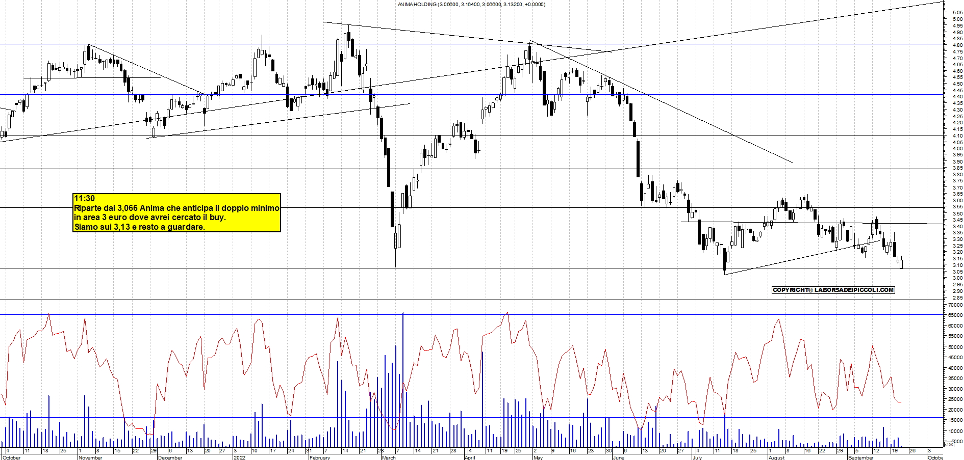 Grafico e analisi tecnica delle azioni Anima Holding