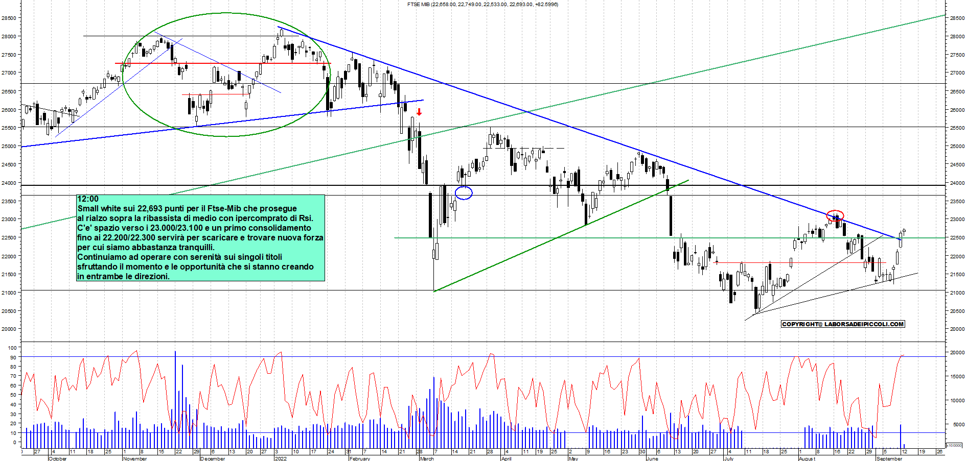 Grafico e analisi tecnica delle azioni Ftse-Mib