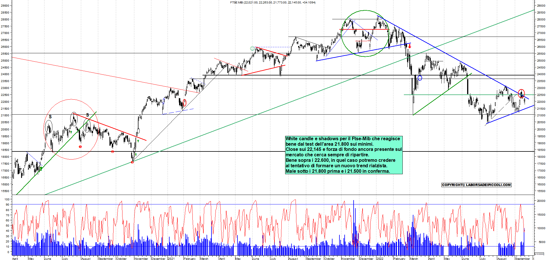 Grafico e analisi tecnica delle azioni Ftse-Mib