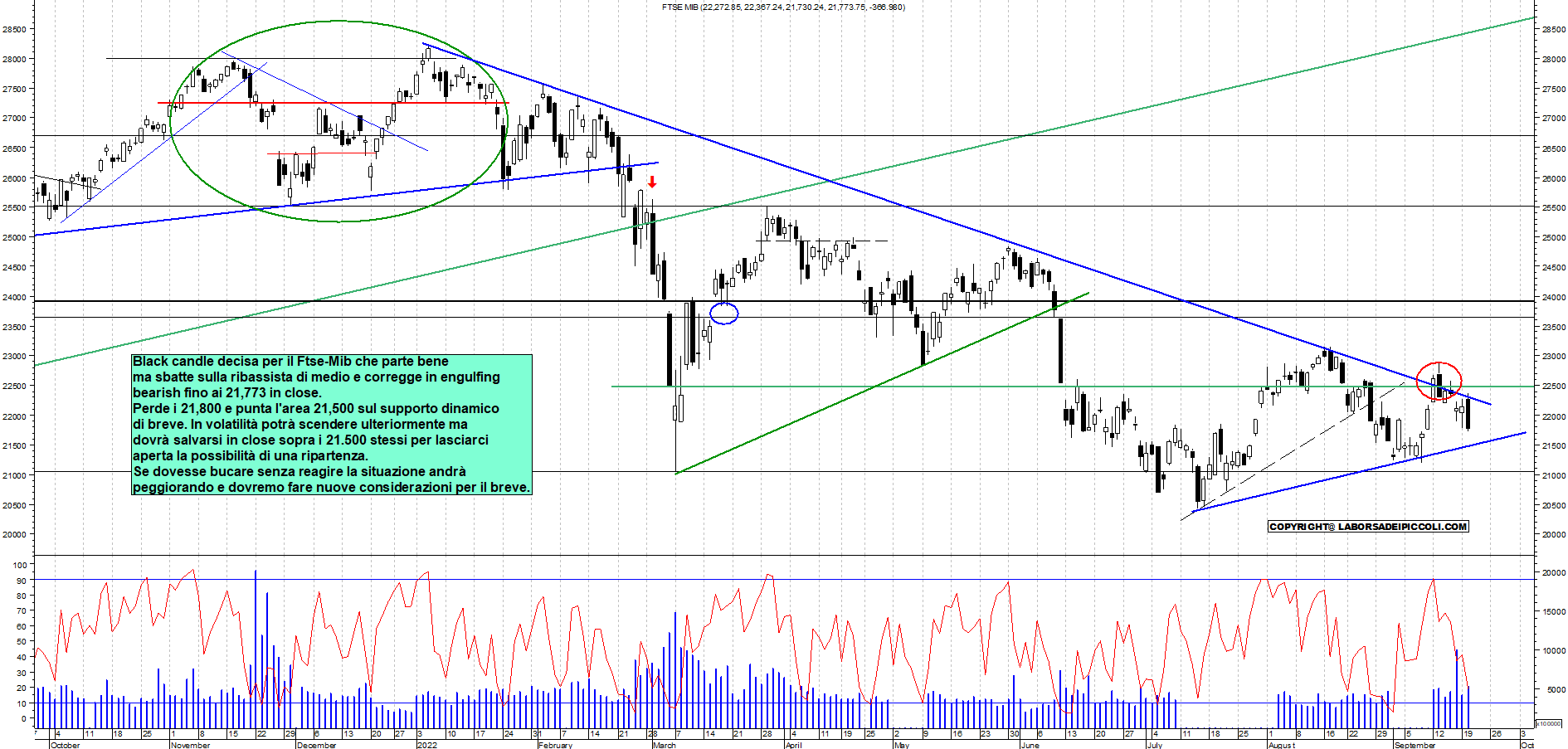 Grafico e analisi tecnica delle azioni Ftse-Mib