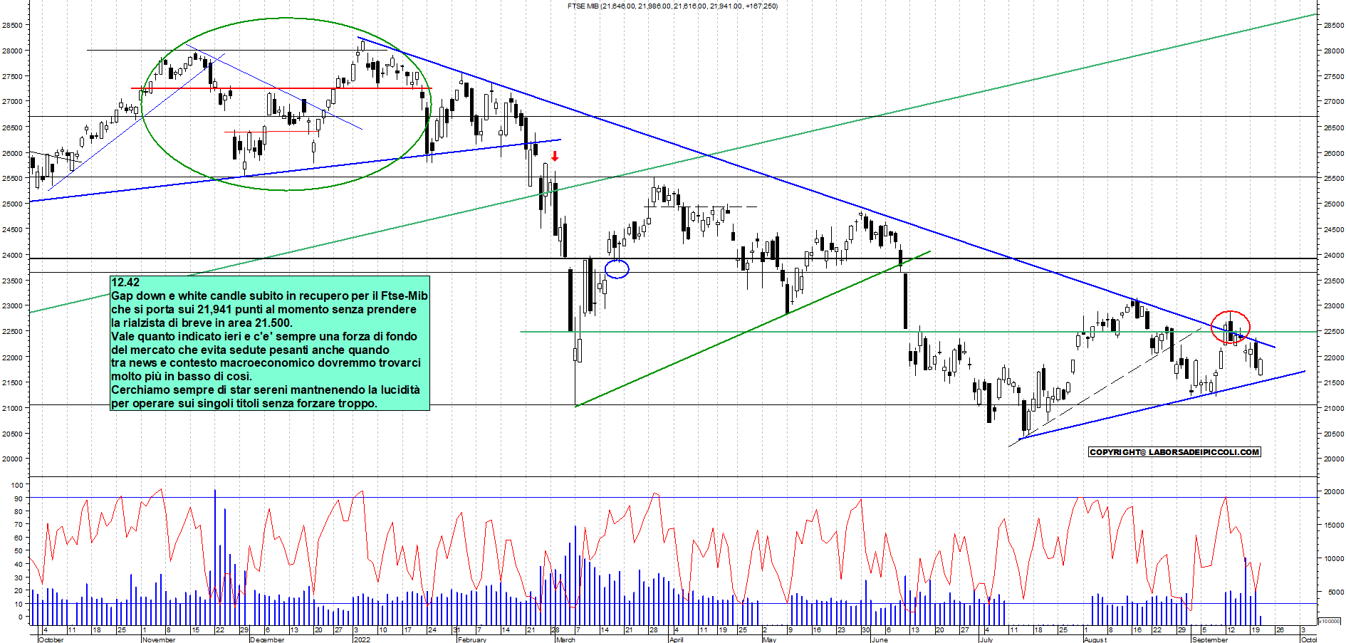 Grafico e analisi tecnica delle azioni Ftse-Mib