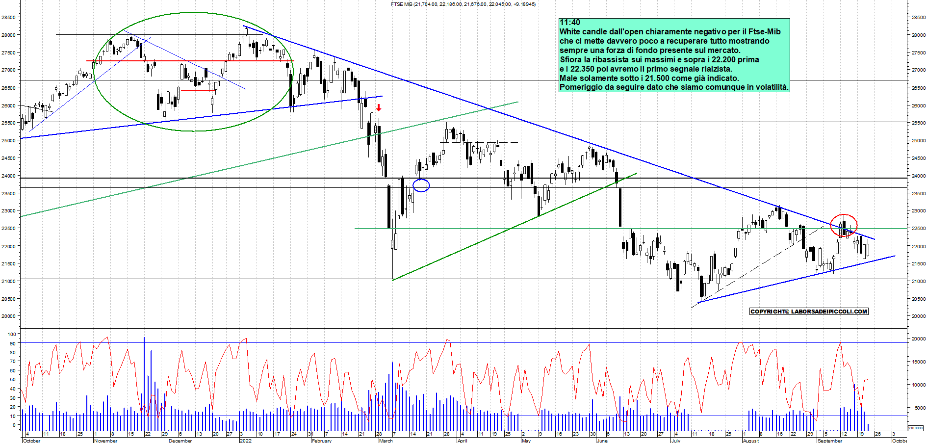 Grafico e analisi tecnica delle azioni Ftse-Mib