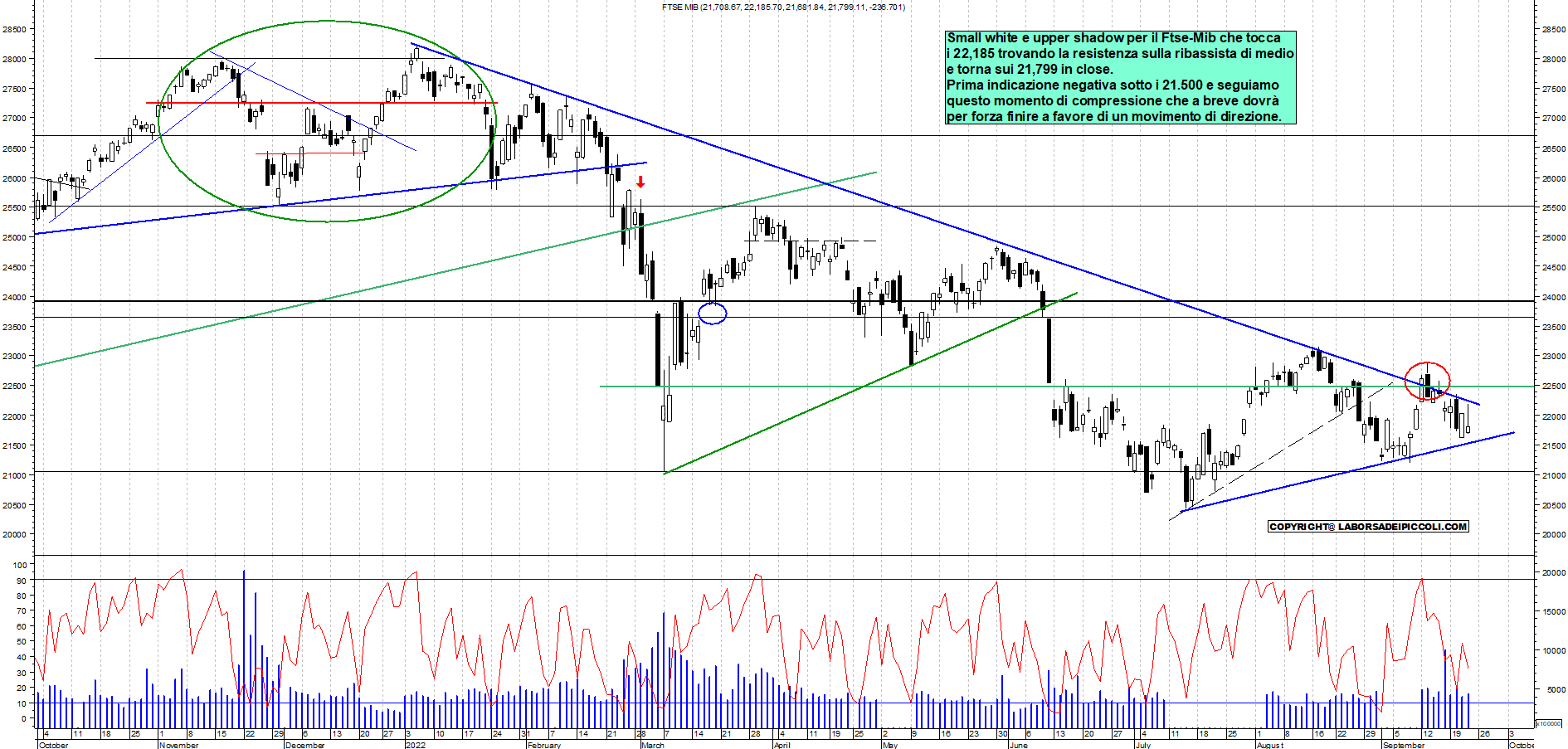 Grafico e analisi tecnica delle azioni Ftse-Mib