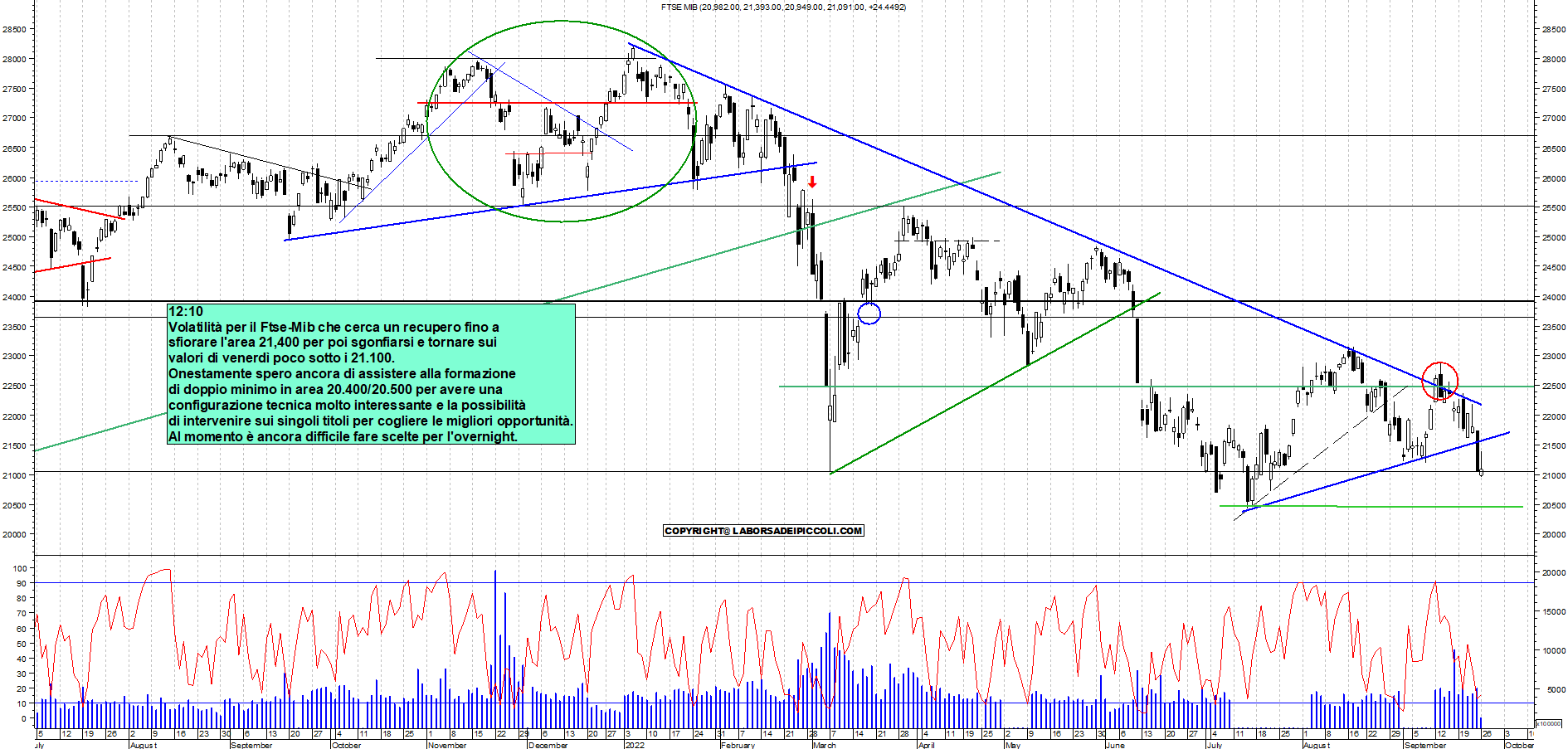 Grafico e analisi tecnica delle azioni Ftse-Mib