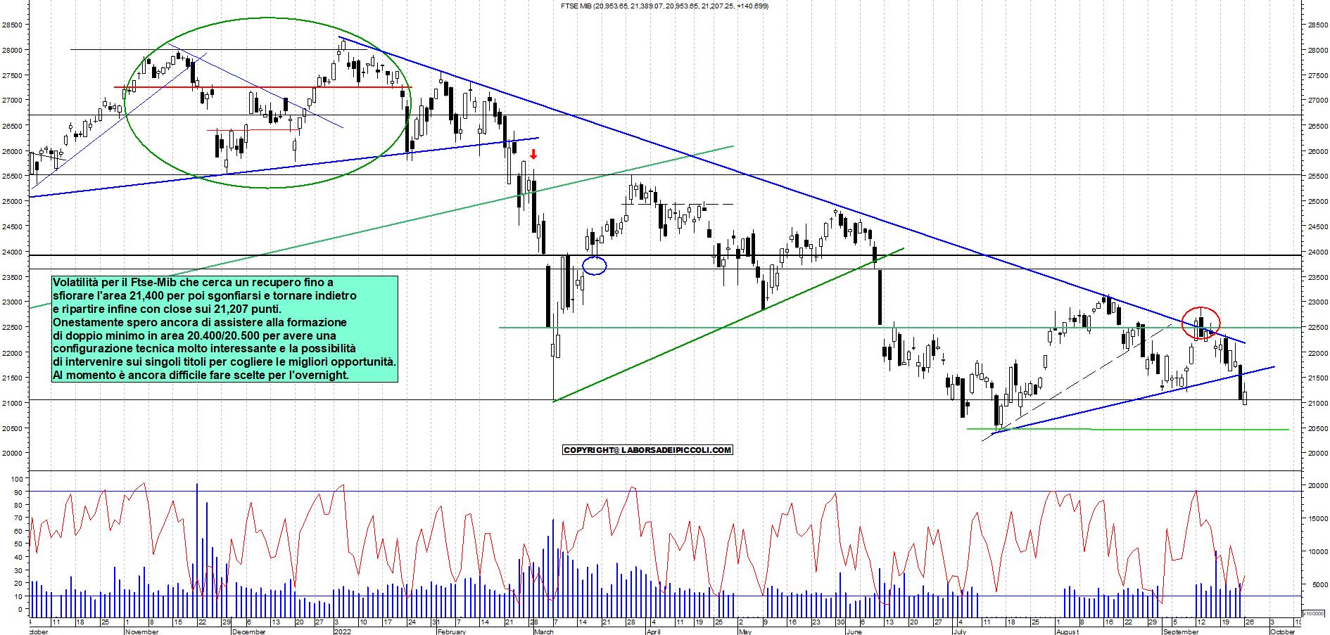 Grafico e analisi tecnica delle azioni Ftse-Mib