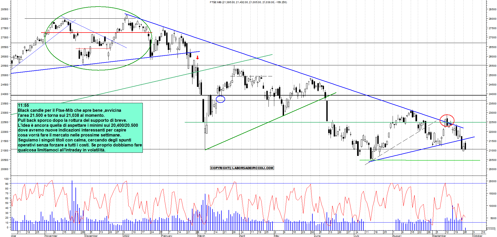 Grafico e analisi tecnica delle azioni Ftse-Mib