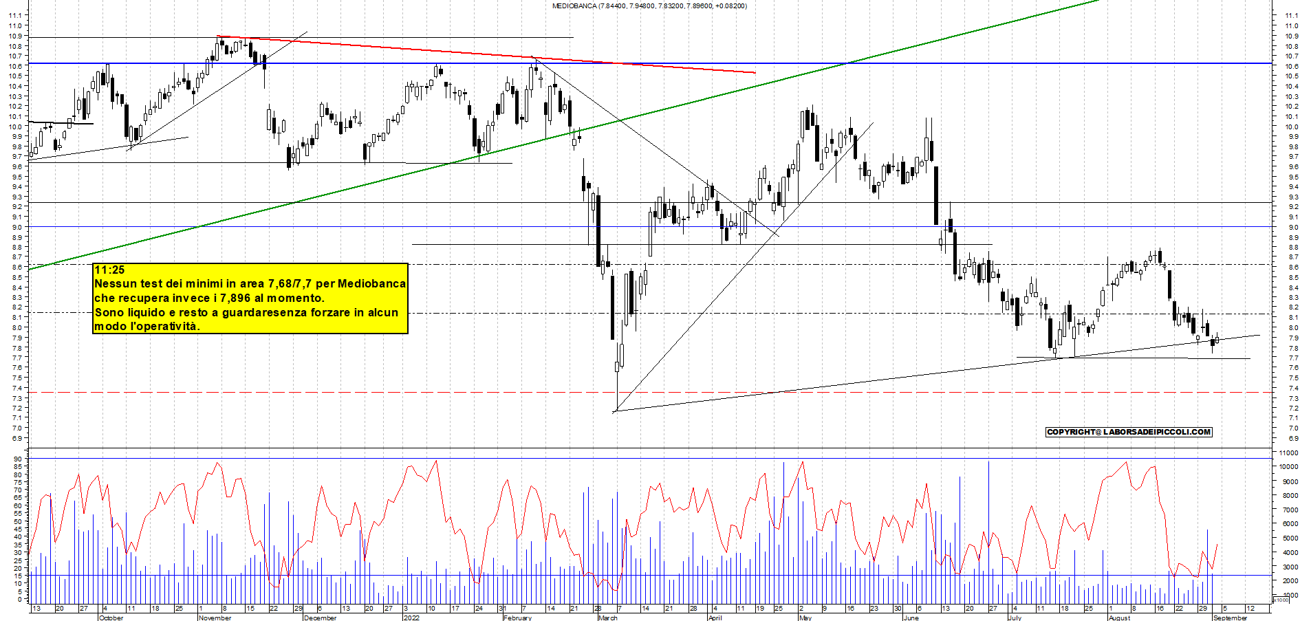 Grafico e analisi tecnica delle azioni Mediobanca