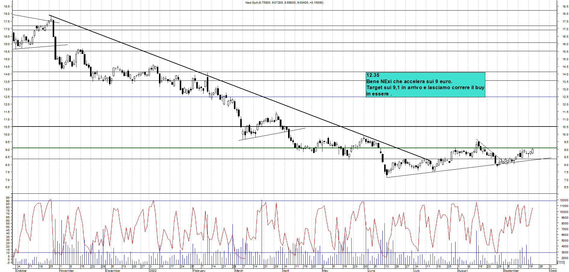 Grafico e analisi tecnica delle azioni Nexi