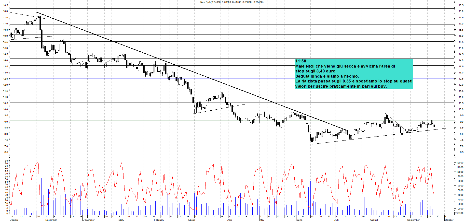 Grafico e analisi tecnica delle azioni Nexi