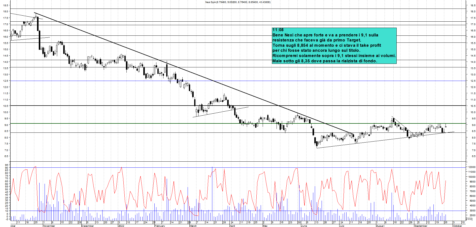 Grafico e analisi tecnica delle azioni Nexi