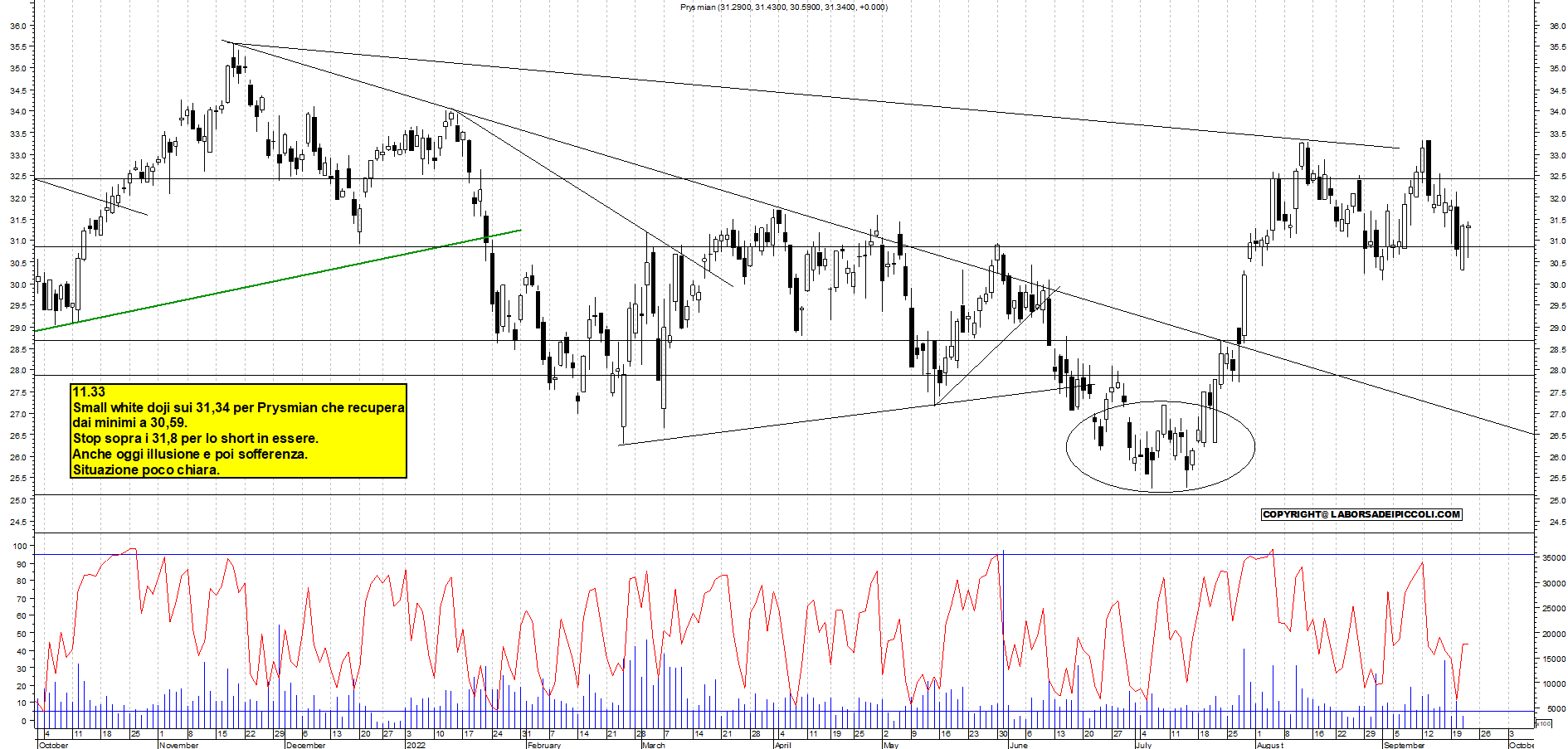 Grafico e analisi tecnica delle azioni Prysmian