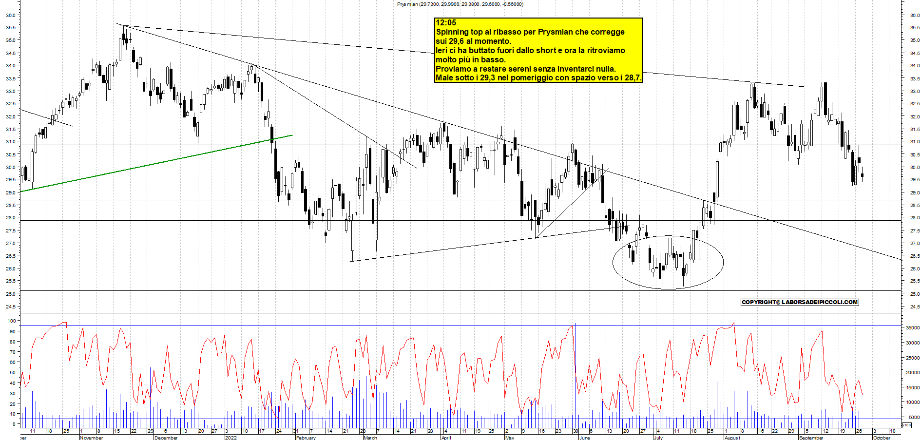 Grafico e analisi tecnica delle azioni Prysmian