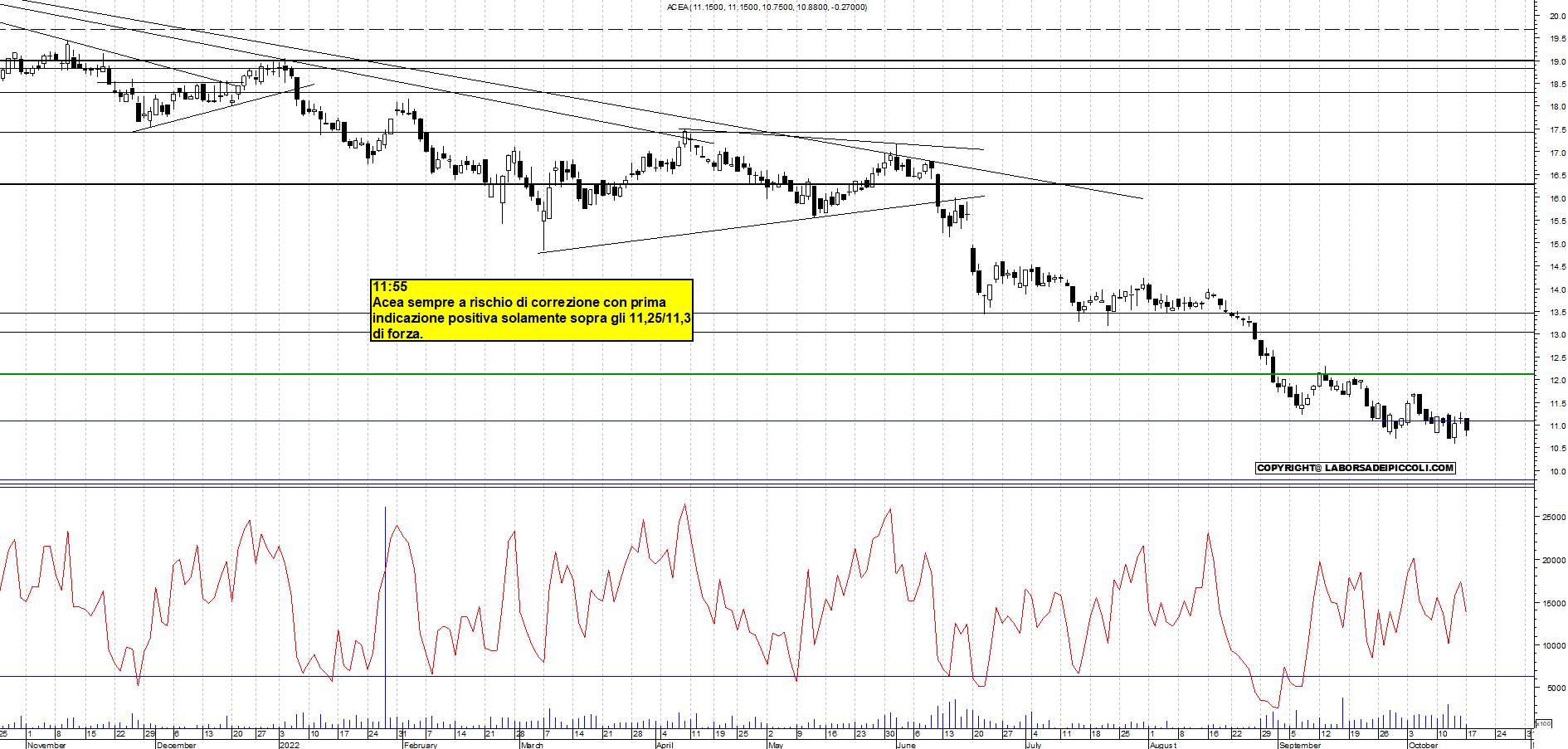 Grafico e analisi tecnica delle azioni Acea