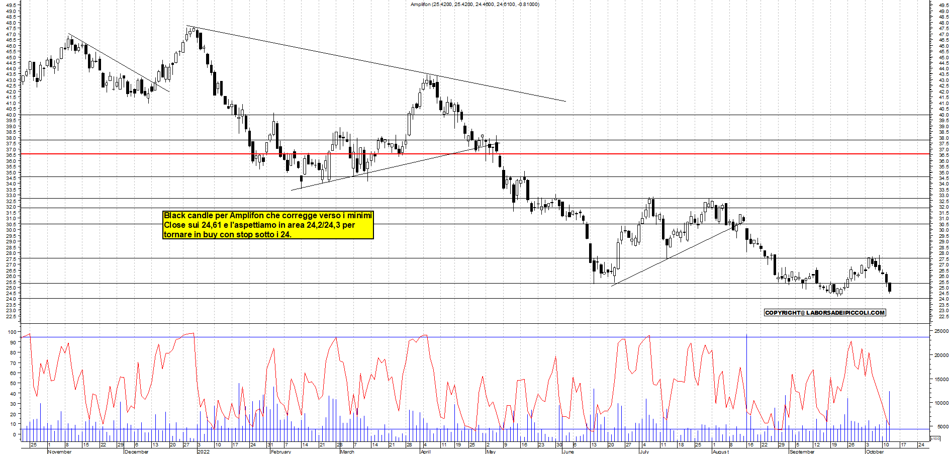 Grafico e analisi tecnica delle azioni Amplifon