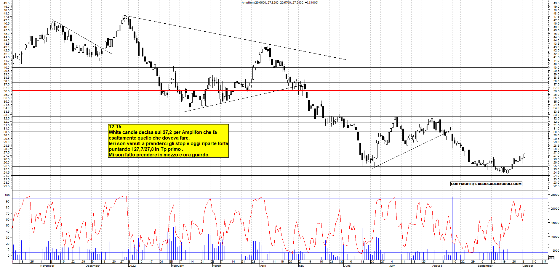 Grafico e analisi tecnica delle azioni Amplifon