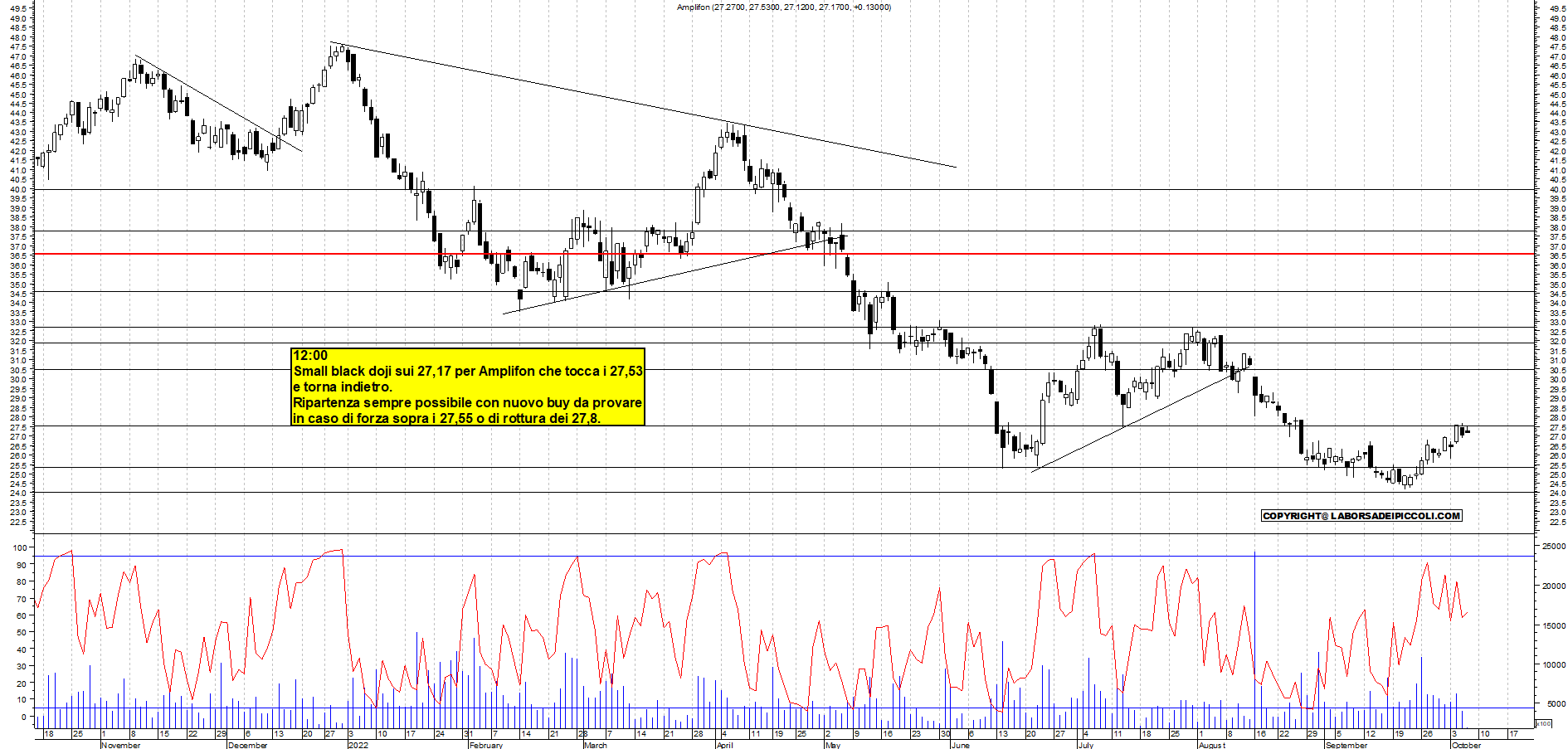 Grafico e analisi tecnica delle azioni Amplifon