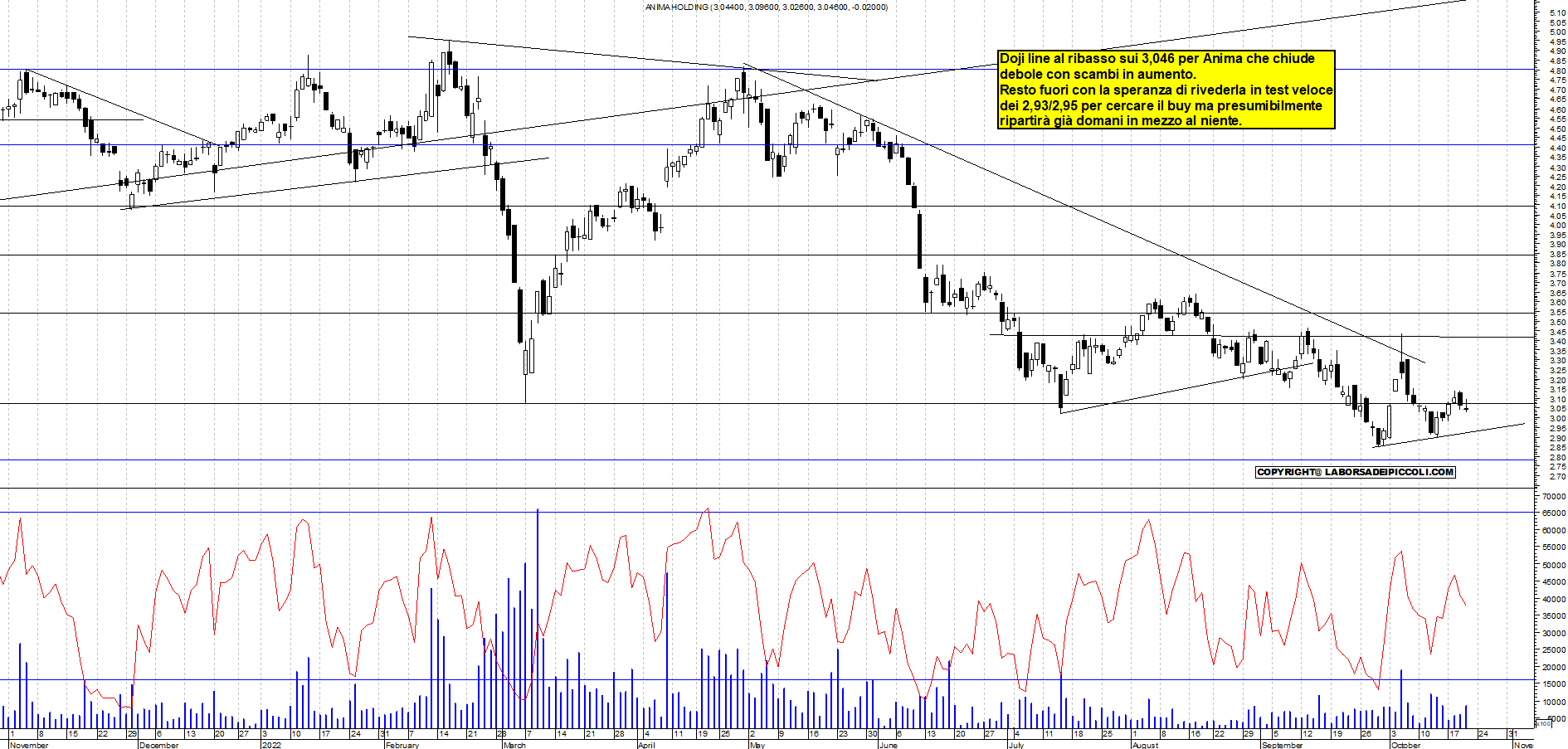 Grafico e analisi tecnica delle azioni Anima Holding