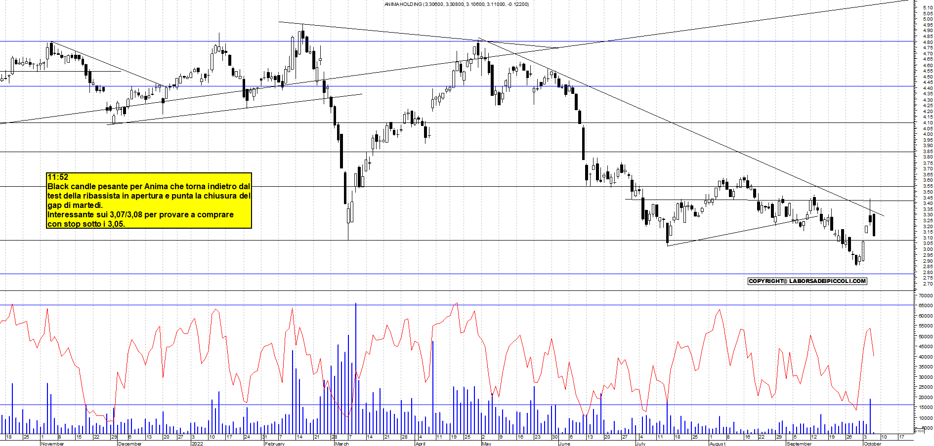 Grafico e analisi tecnica delle azioni Anima Holding