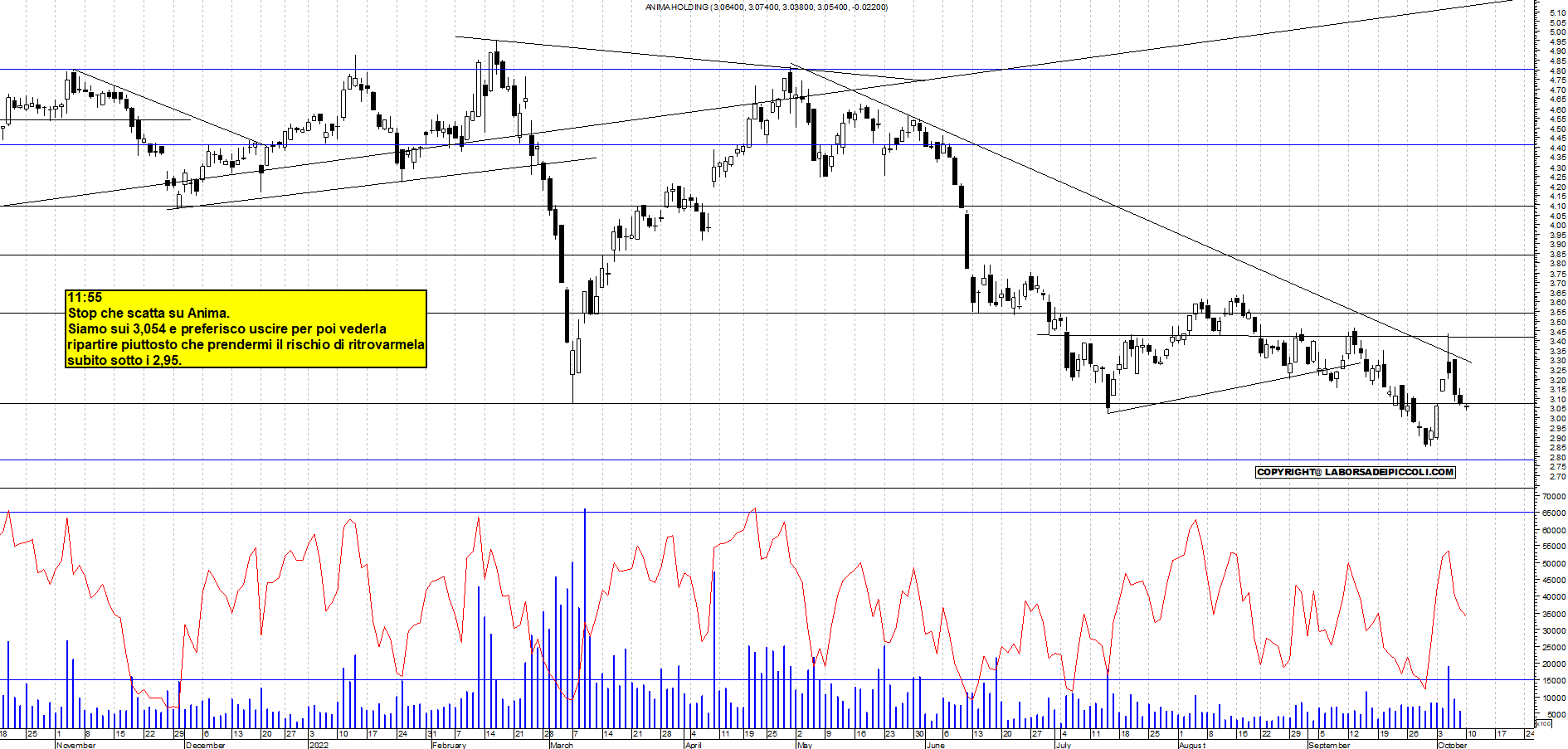 Grafico e analisi tecnica delle azioni Anima Holding