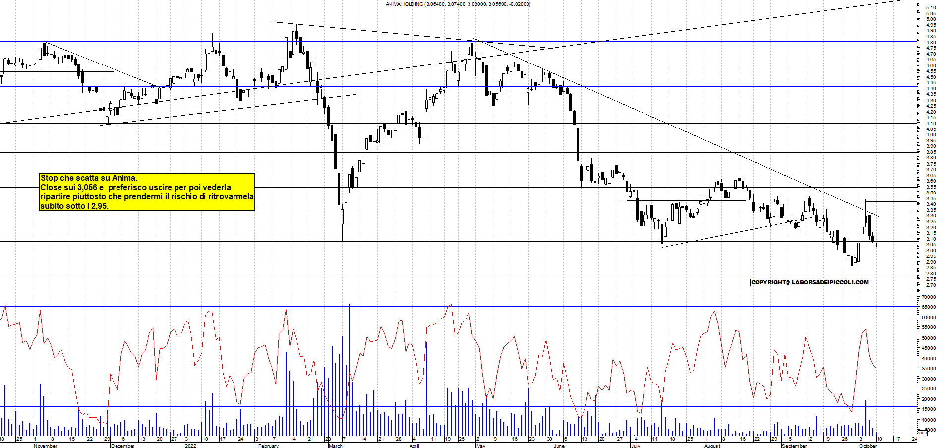 Grafico e analisi tecnica delle azioni Anima Holding