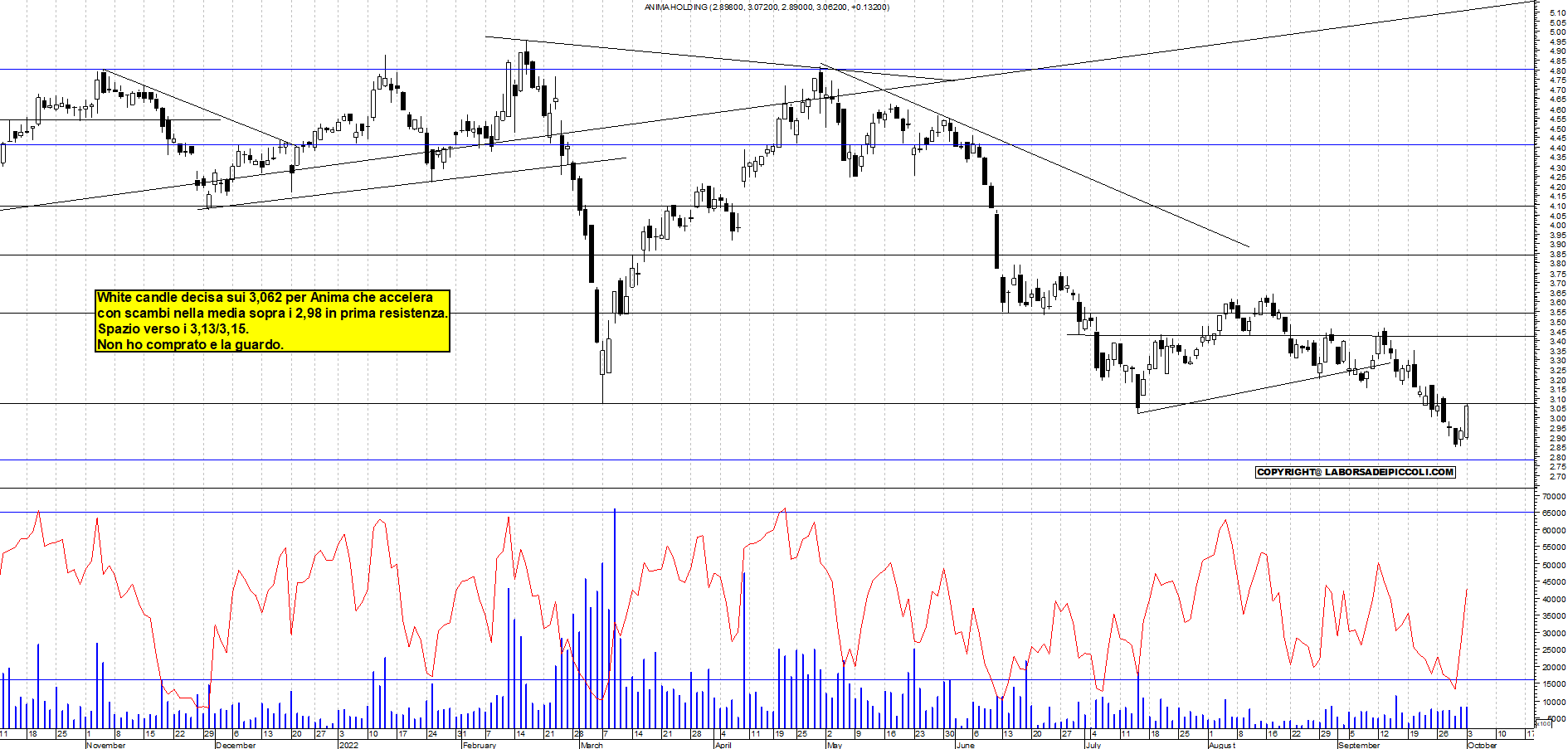 Grafico e analisi tecnica delle azioni Anima Holding